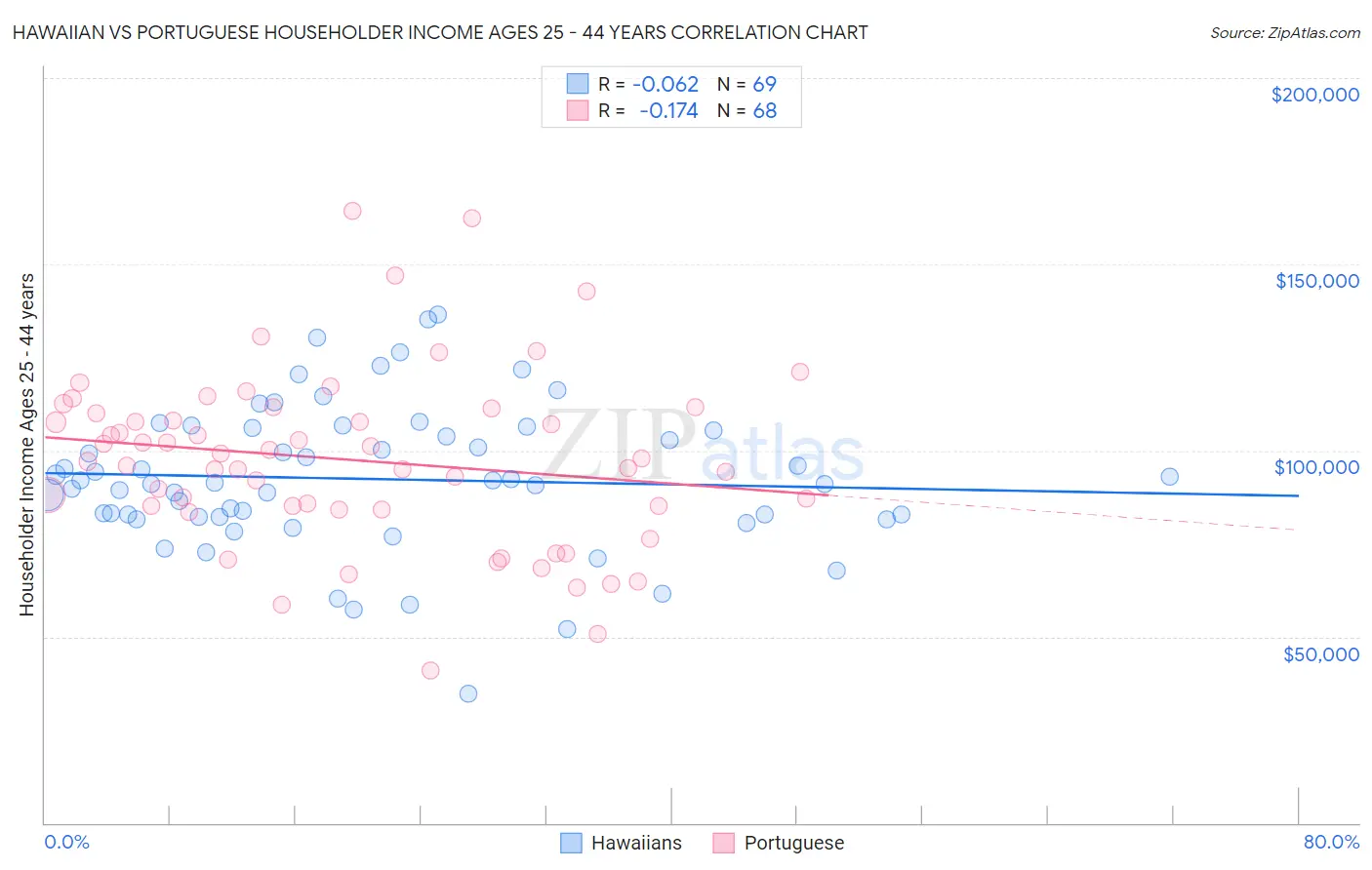 Hawaiian vs Portuguese Householder Income Ages 25 - 44 years