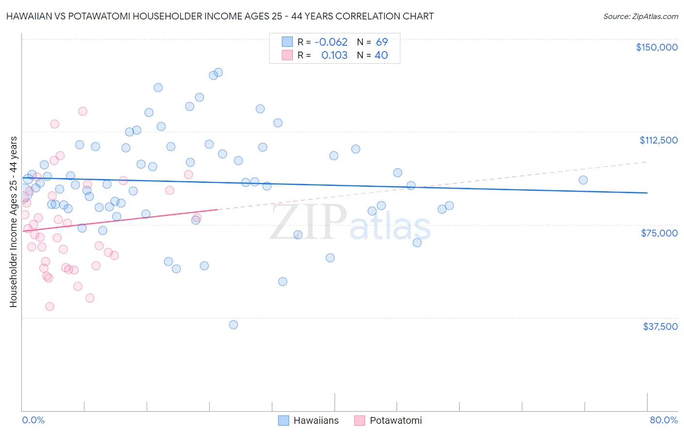 Hawaiian vs Potawatomi Householder Income Ages 25 - 44 years