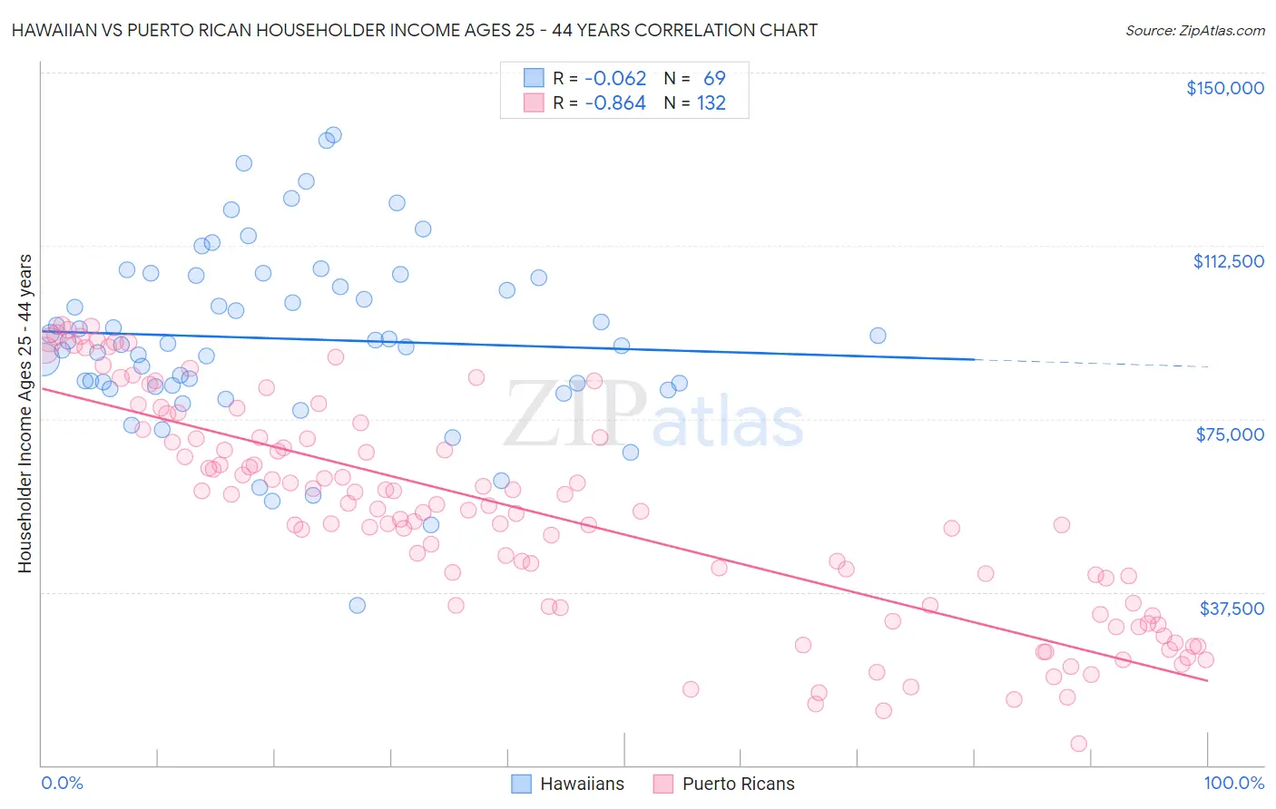 Hawaiian vs Puerto Rican Householder Income Ages 25 - 44 years