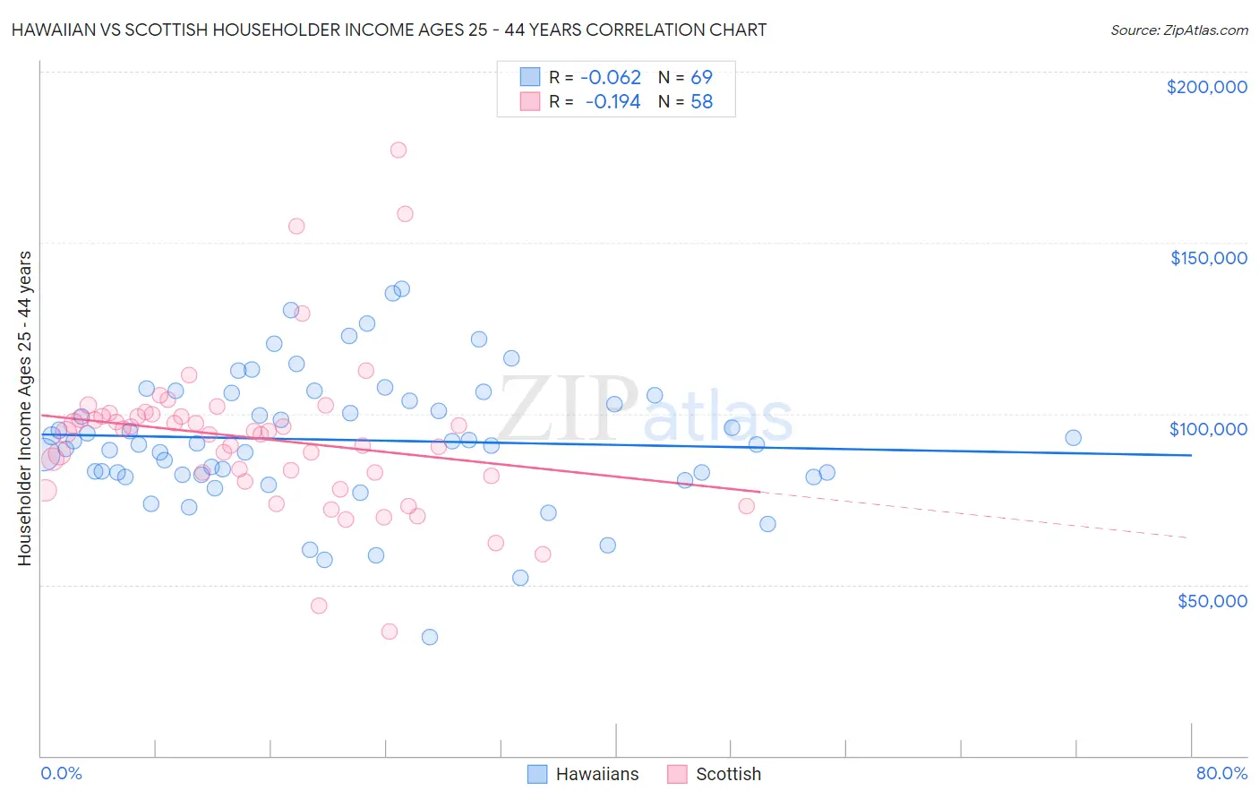 Hawaiian vs Scottish Householder Income Ages 25 - 44 years