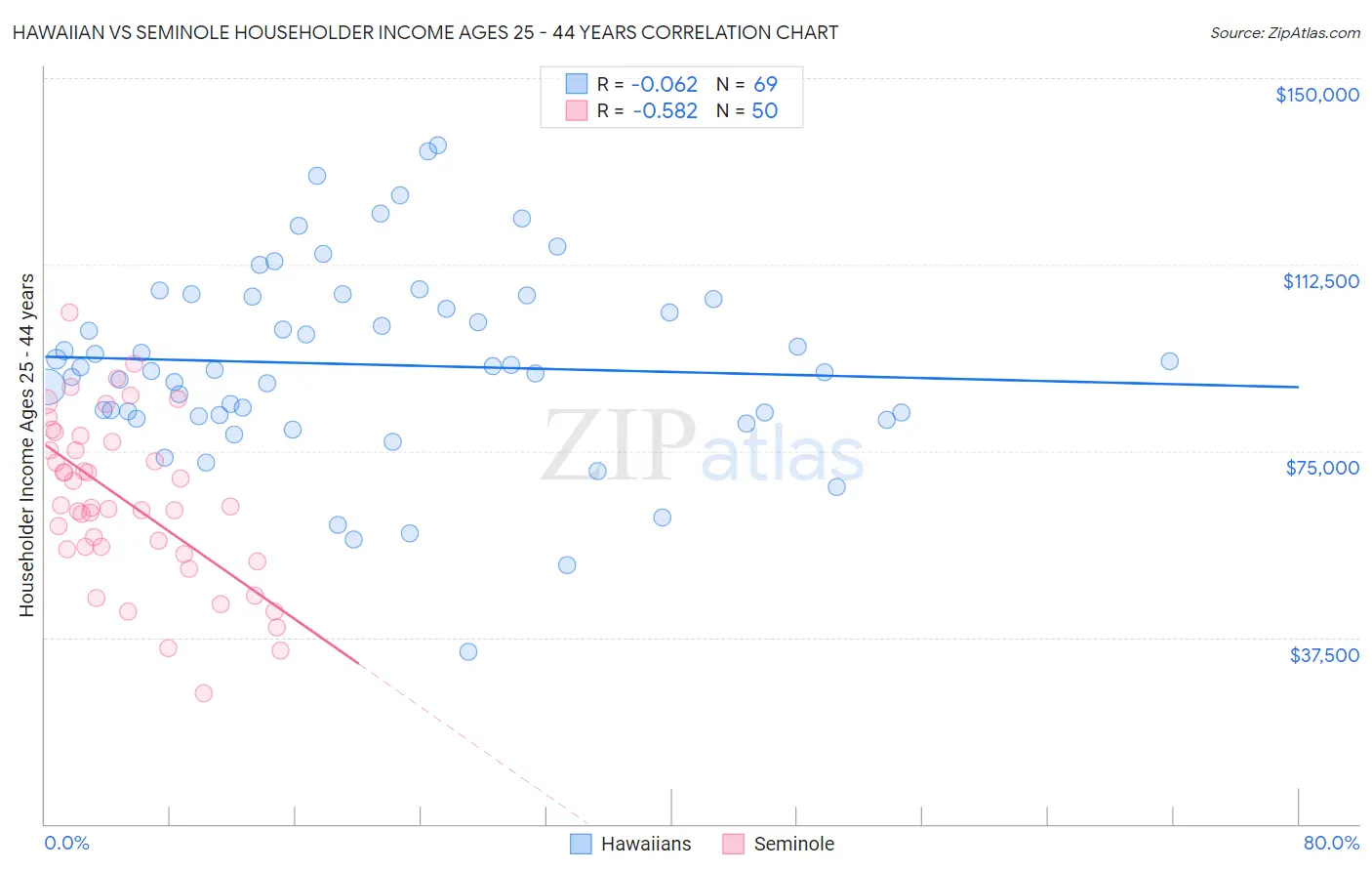 Hawaiian vs Seminole Householder Income Ages 25 - 44 years