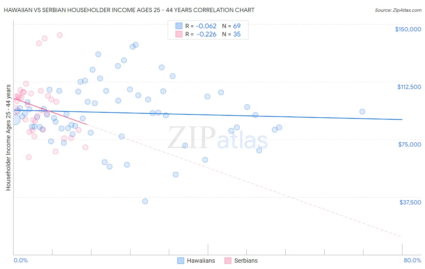 Hawaiian vs Serbian Householder Income Ages 25 - 44 years