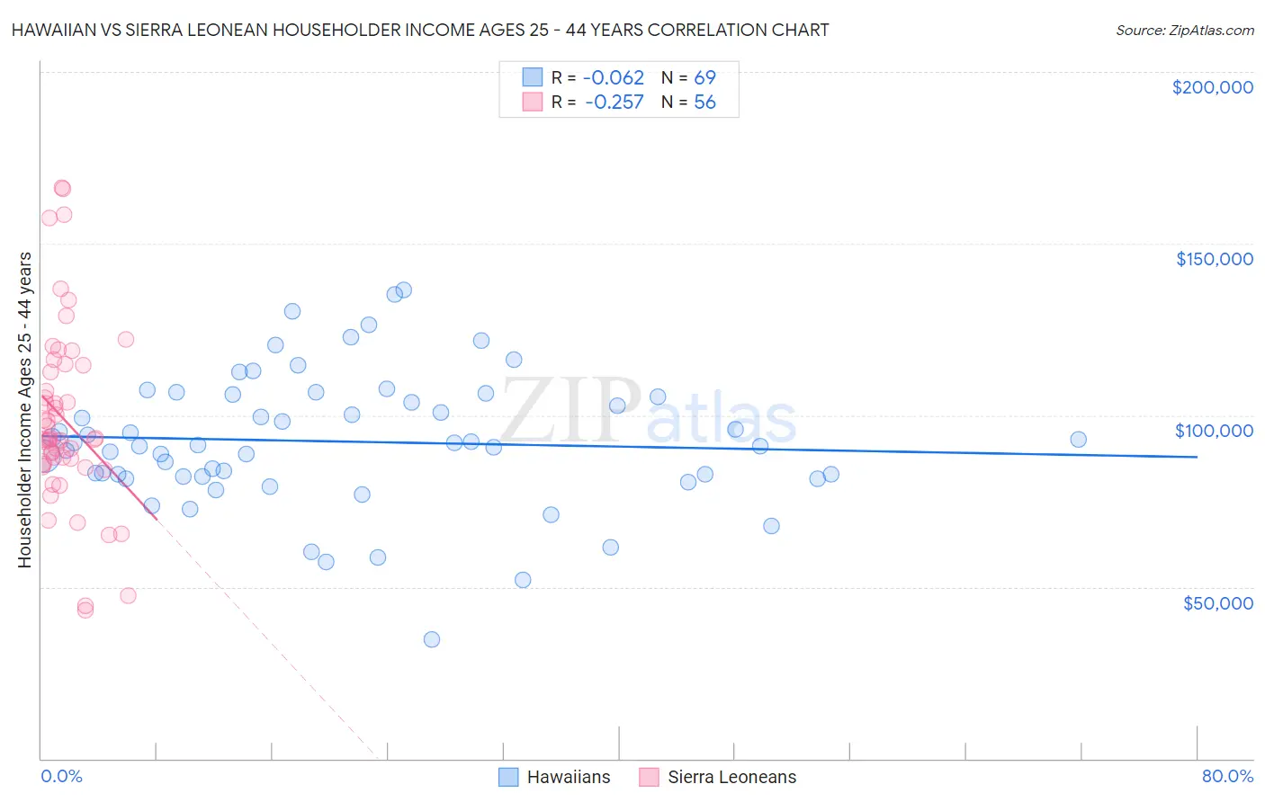Hawaiian vs Sierra Leonean Householder Income Ages 25 - 44 years