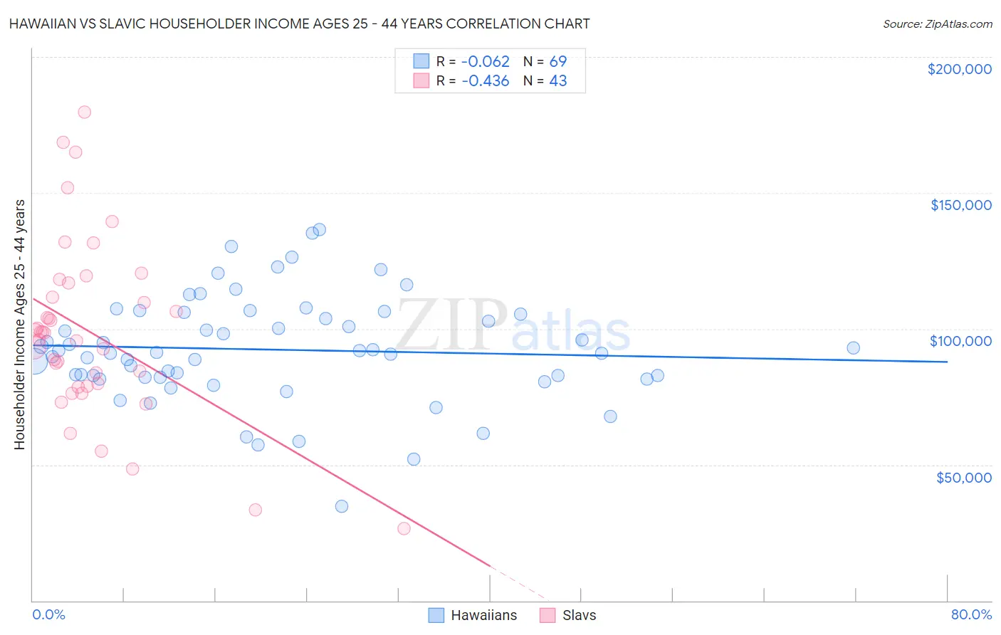 Hawaiian vs Slavic Householder Income Ages 25 - 44 years