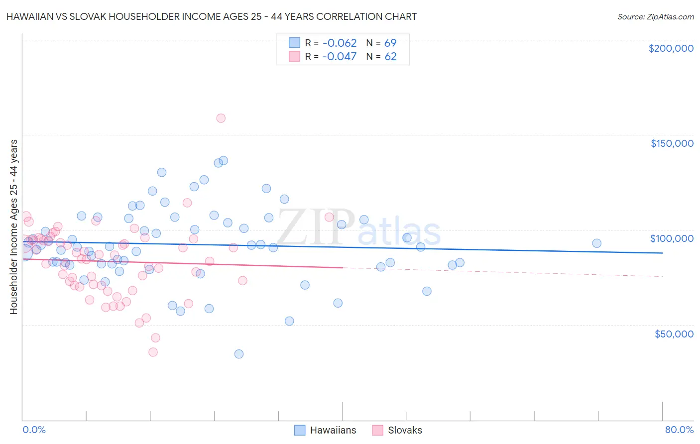 Hawaiian vs Slovak Householder Income Ages 25 - 44 years