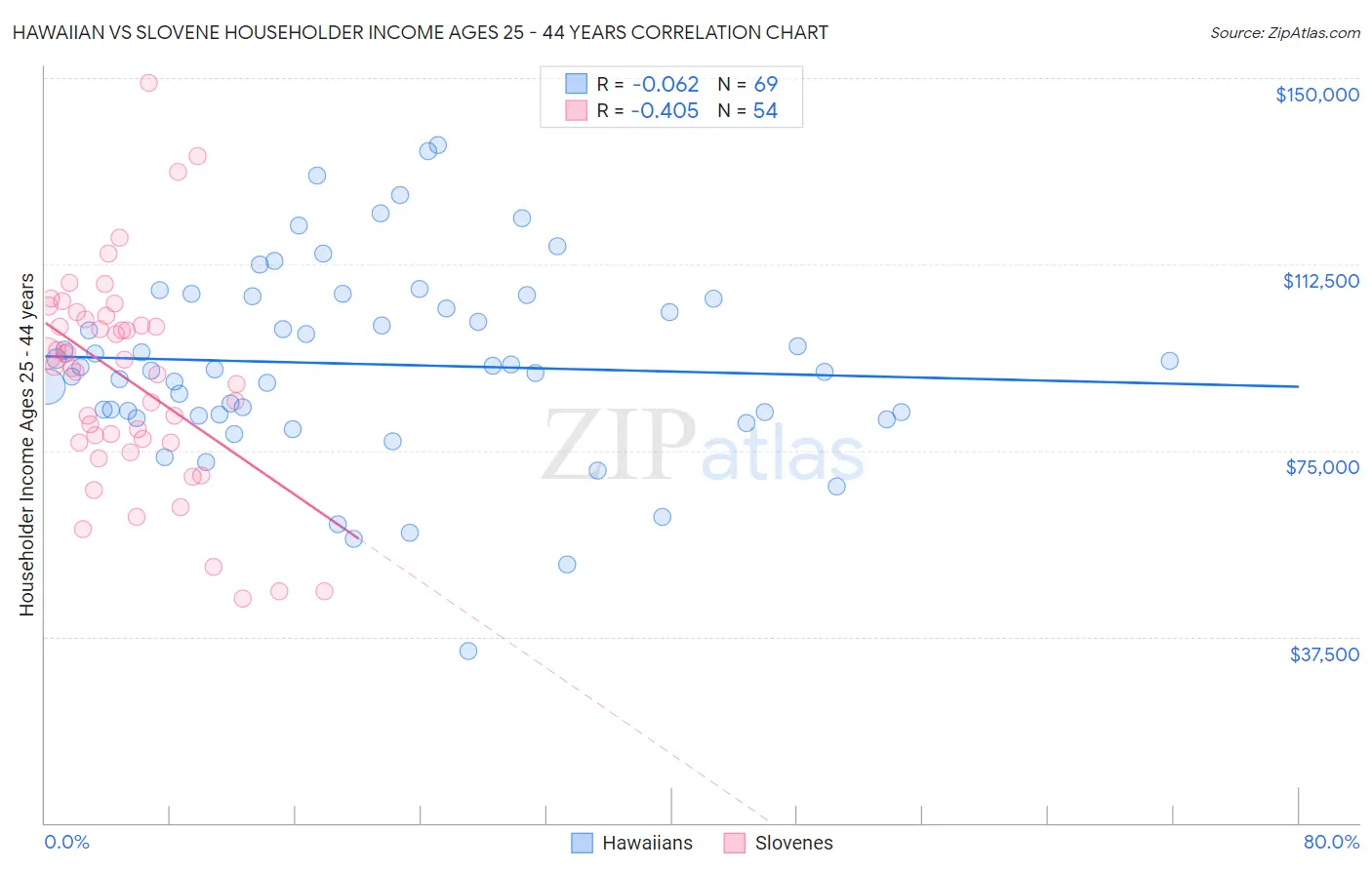 Hawaiian vs Slovene Householder Income Ages 25 - 44 years