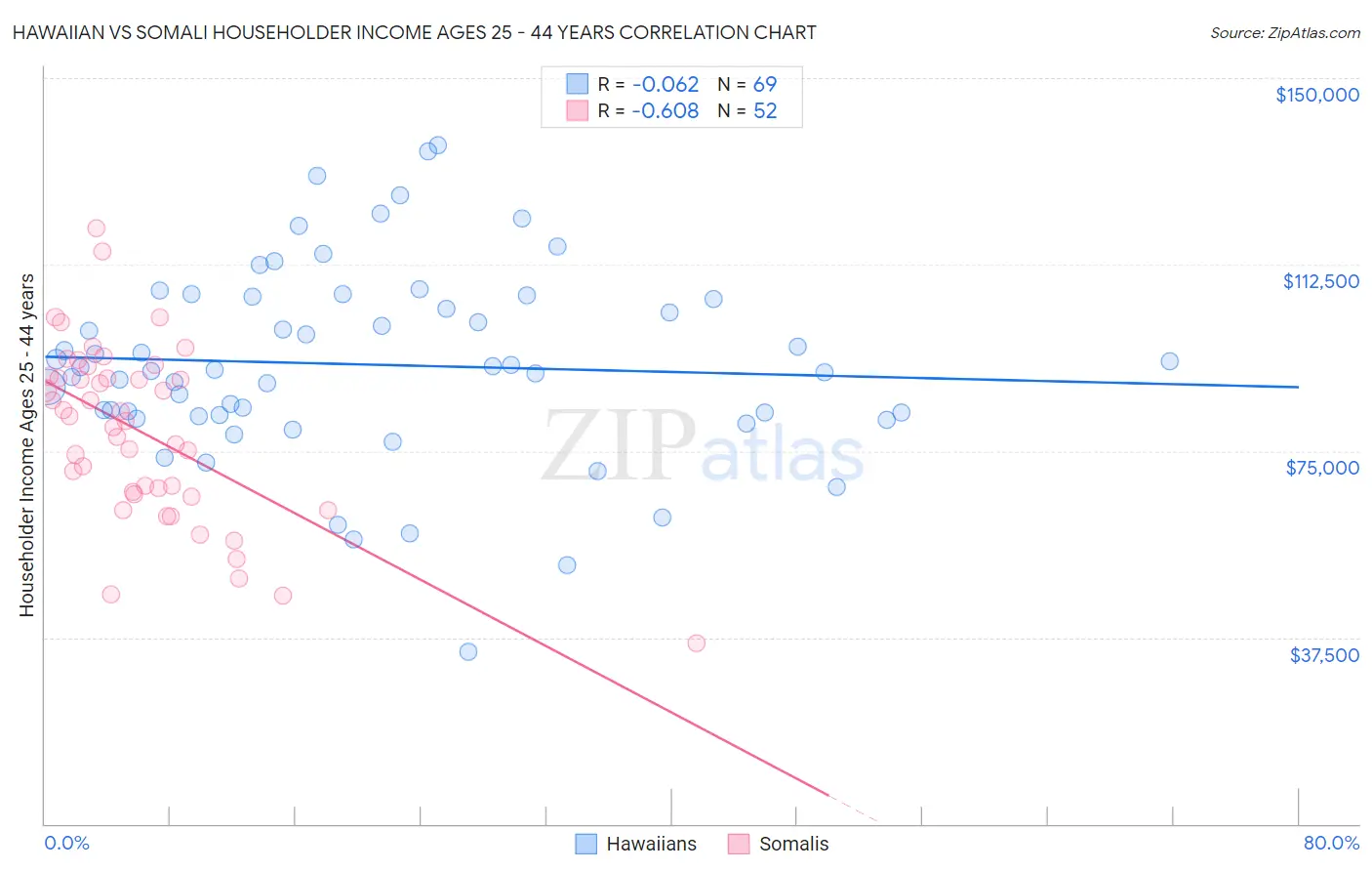 Hawaiian vs Somali Householder Income Ages 25 - 44 years