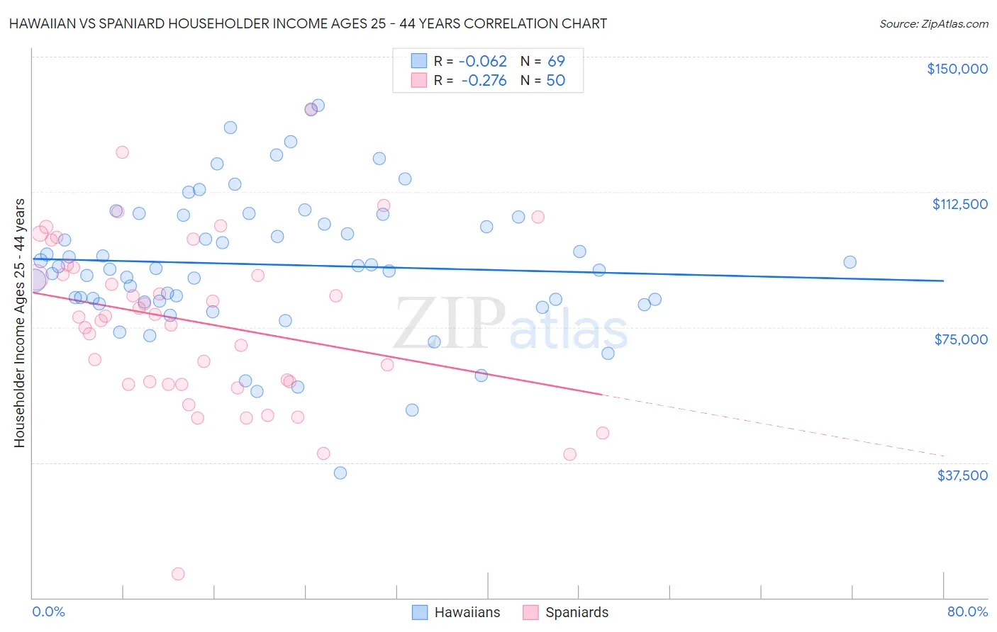 Hawaiian vs Spaniard Householder Income Ages 25 - 44 years