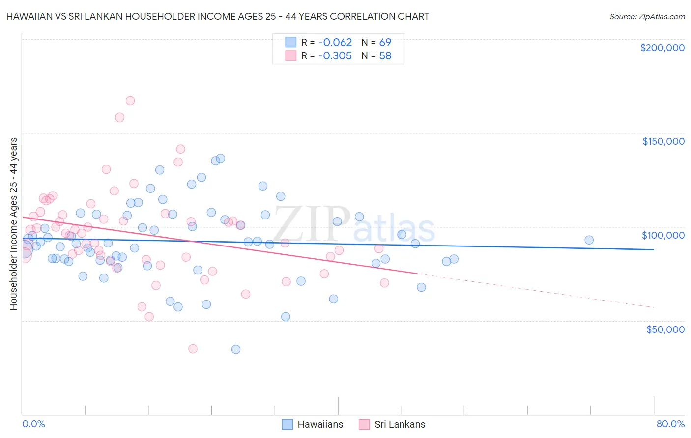 Hawaiian vs Sri Lankan Householder Income Ages 25 - 44 years
