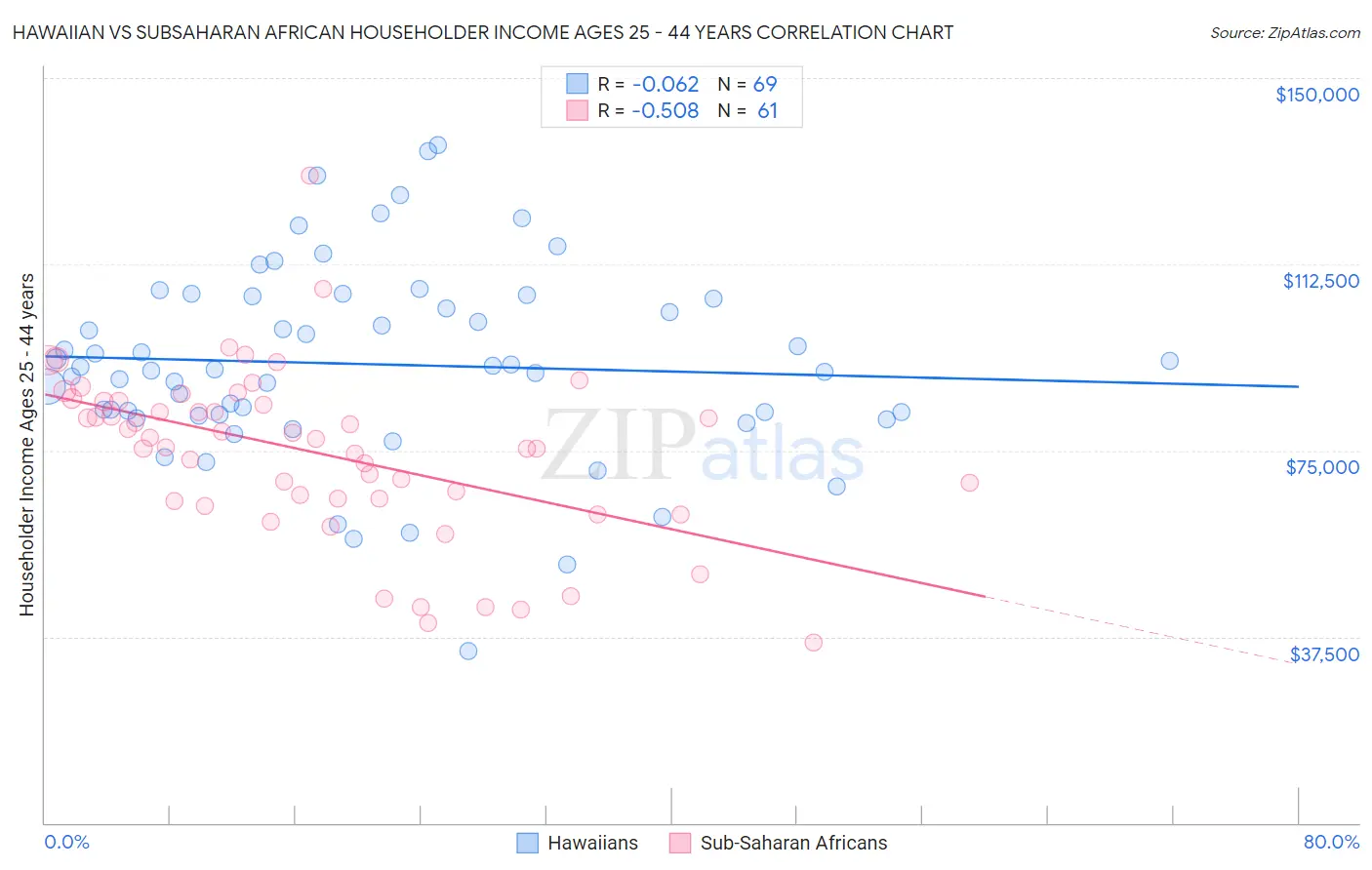 Hawaiian vs Subsaharan African Householder Income Ages 25 - 44 years