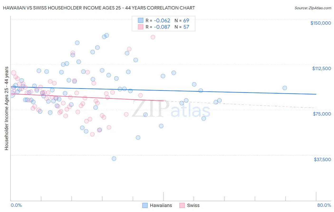 Hawaiian vs Swiss Householder Income Ages 25 - 44 years