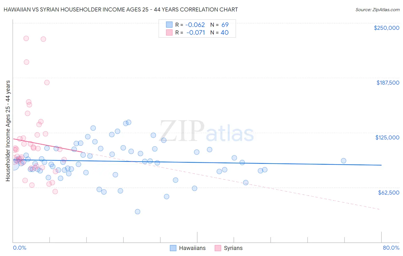 Hawaiian vs Syrian Householder Income Ages 25 - 44 years