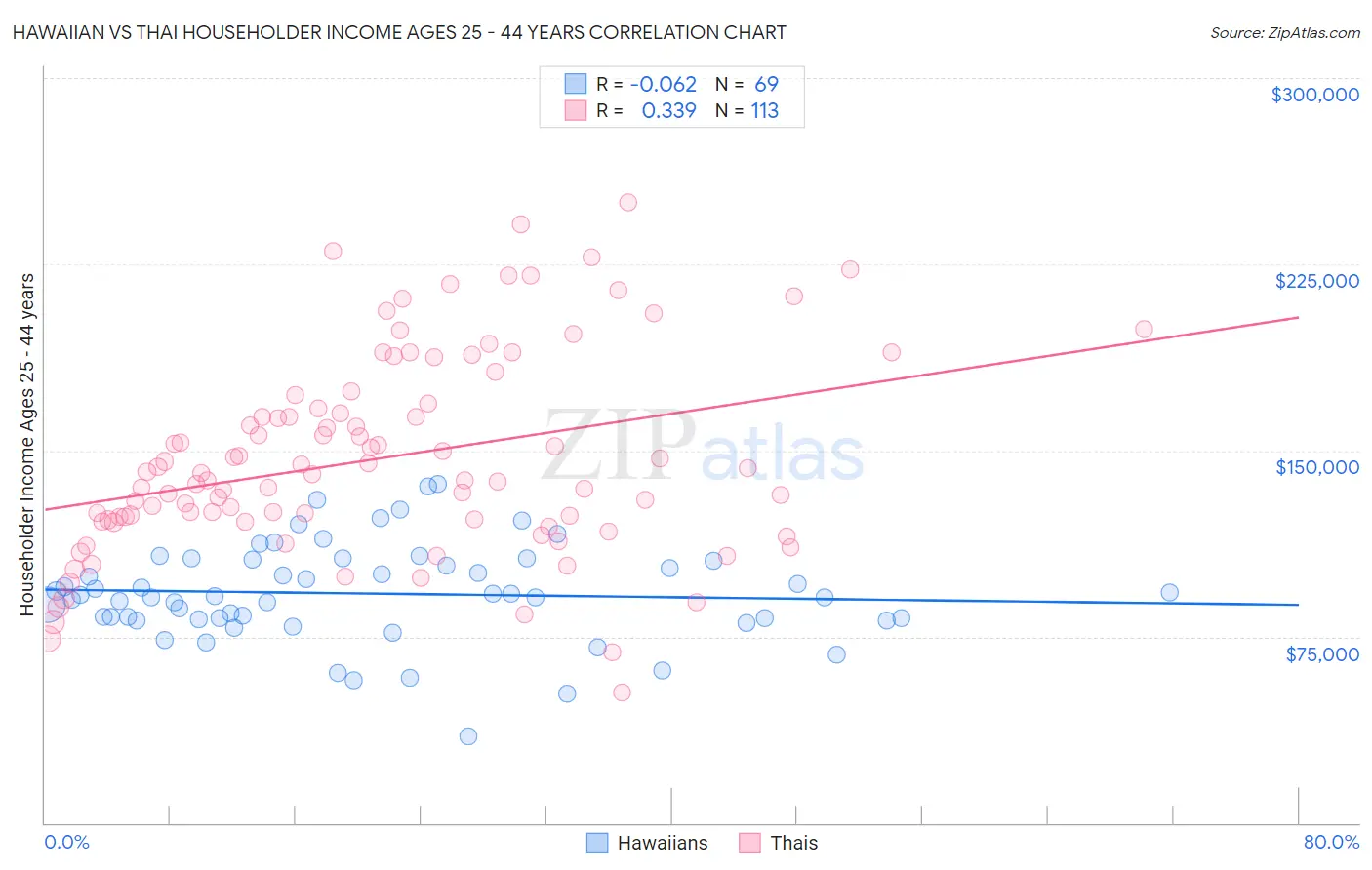 Hawaiian vs Thai Householder Income Ages 25 - 44 years