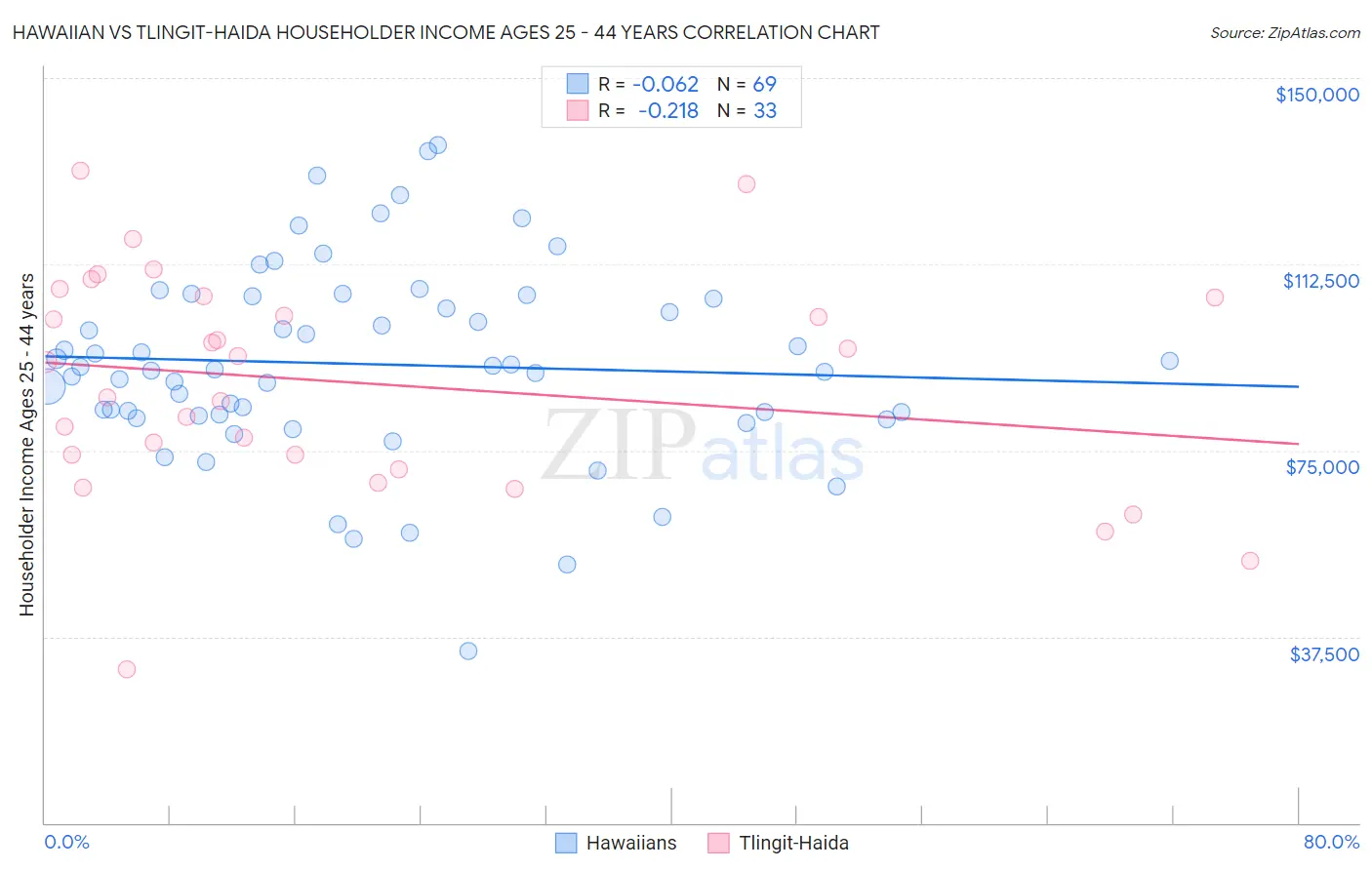 Hawaiian vs Tlingit-Haida Householder Income Ages 25 - 44 years