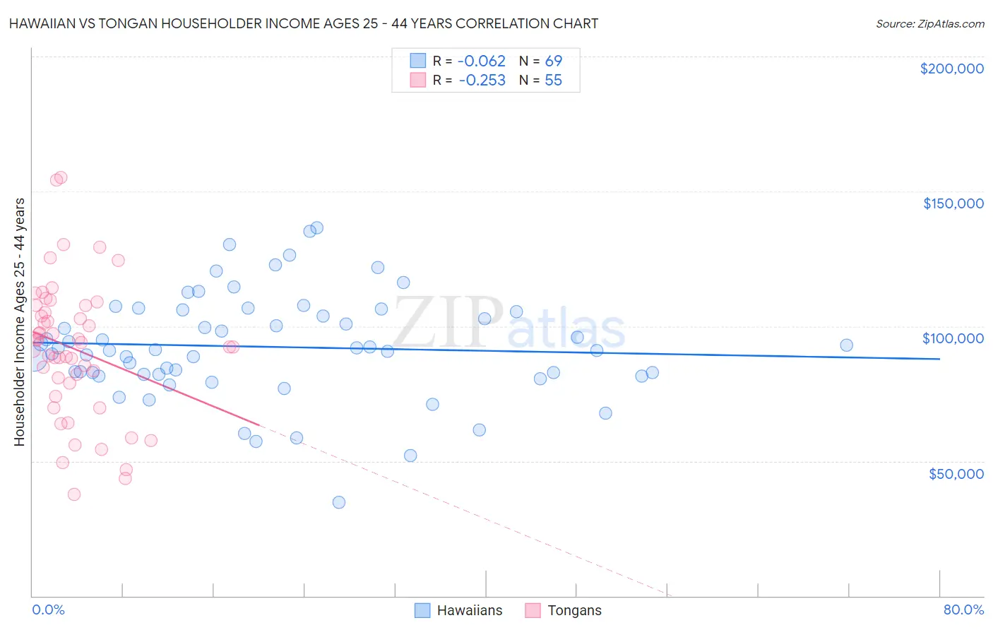 Hawaiian vs Tongan Householder Income Ages 25 - 44 years