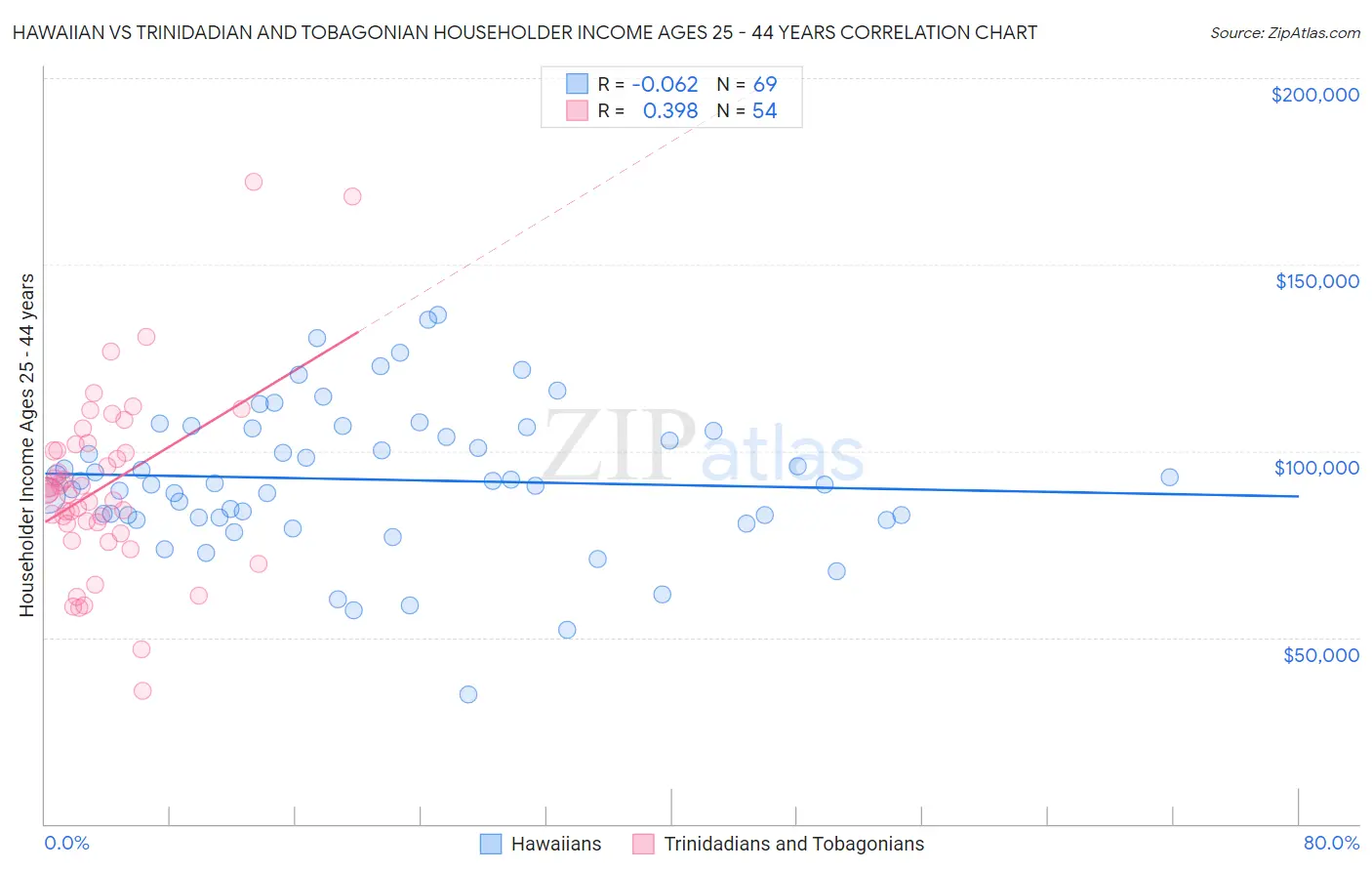 Hawaiian vs Trinidadian and Tobagonian Householder Income Ages 25 - 44 years