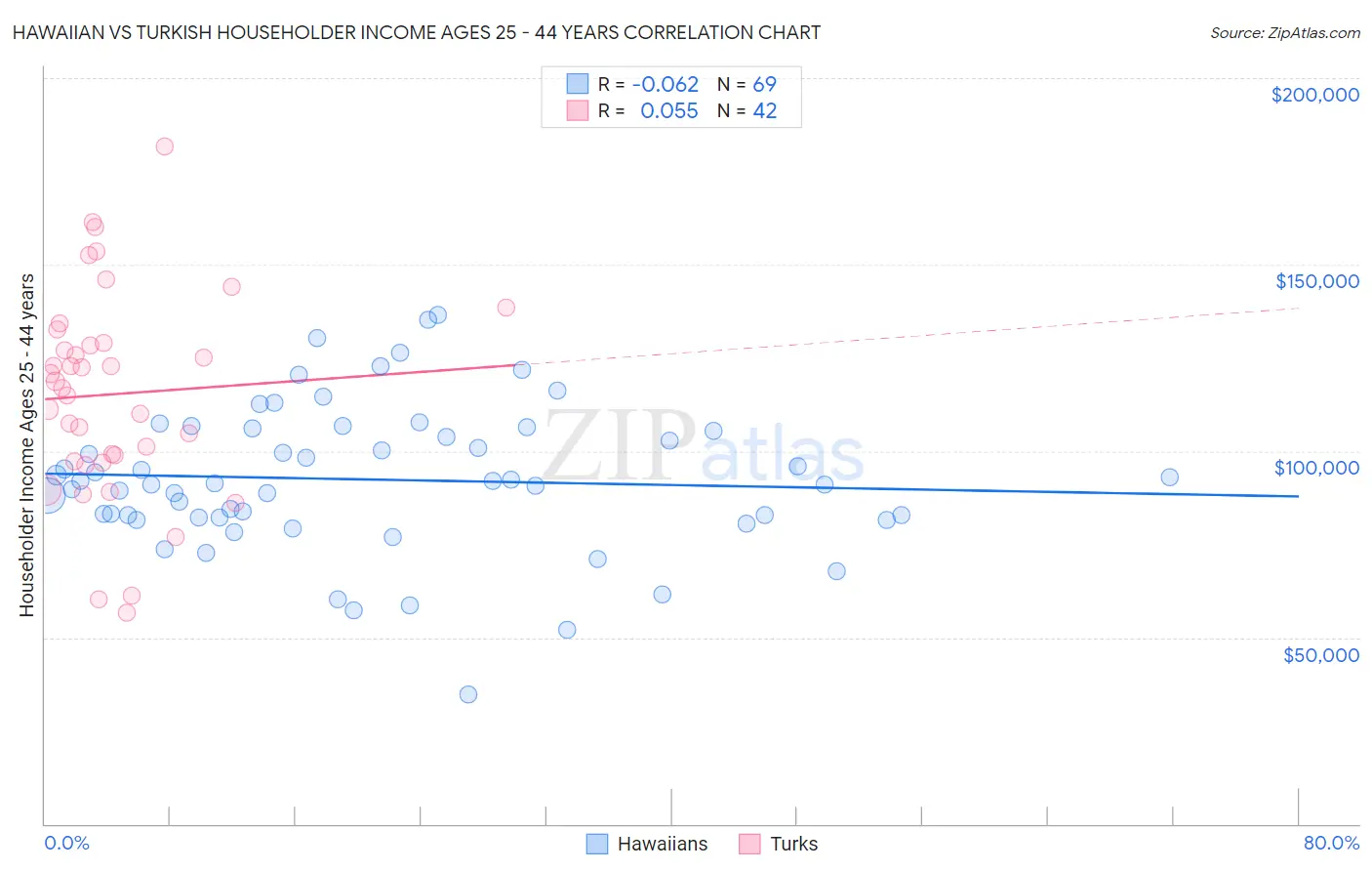 Hawaiian vs Turkish Householder Income Ages 25 - 44 years