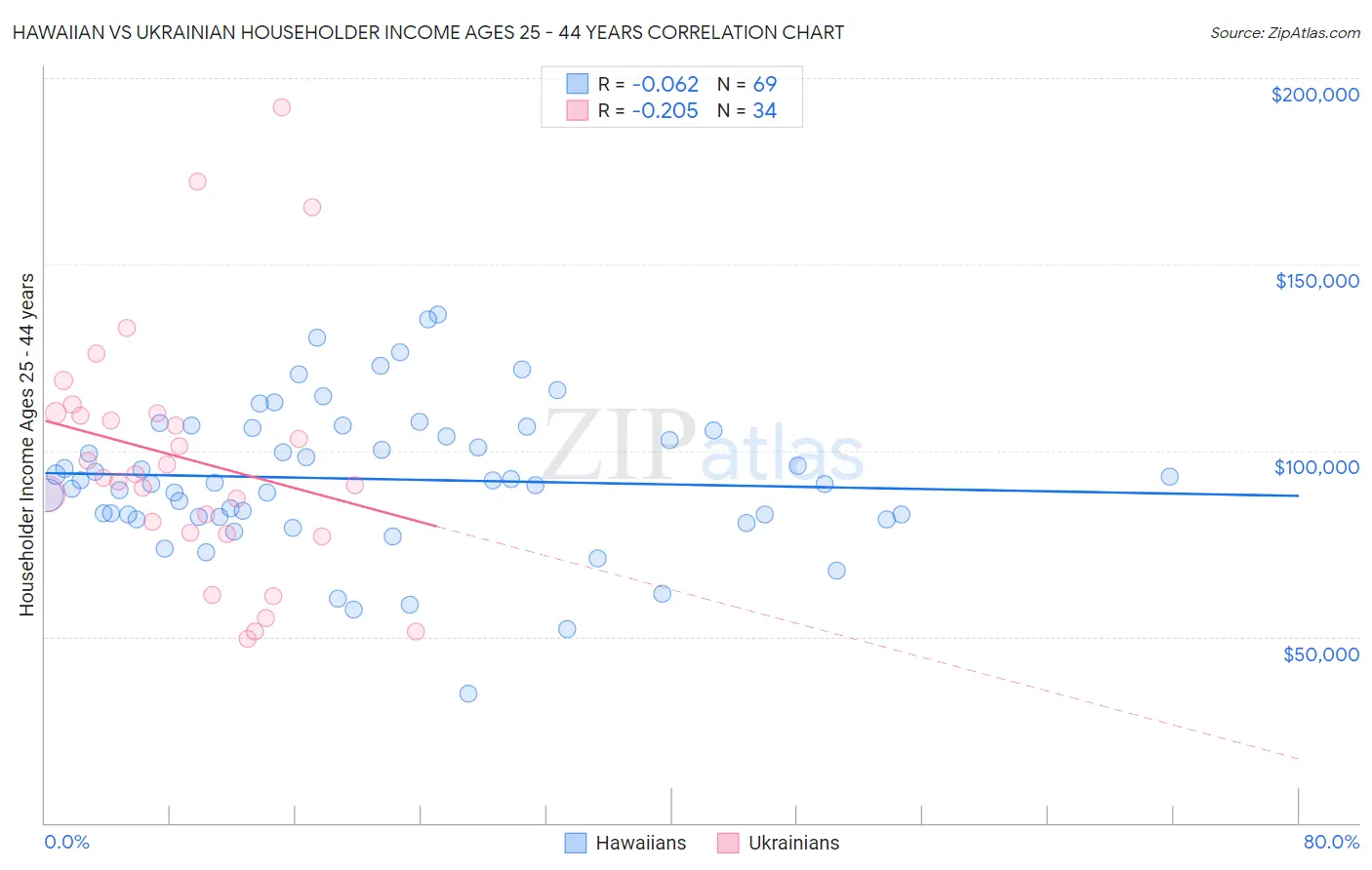 Hawaiian vs Ukrainian Householder Income Ages 25 - 44 years