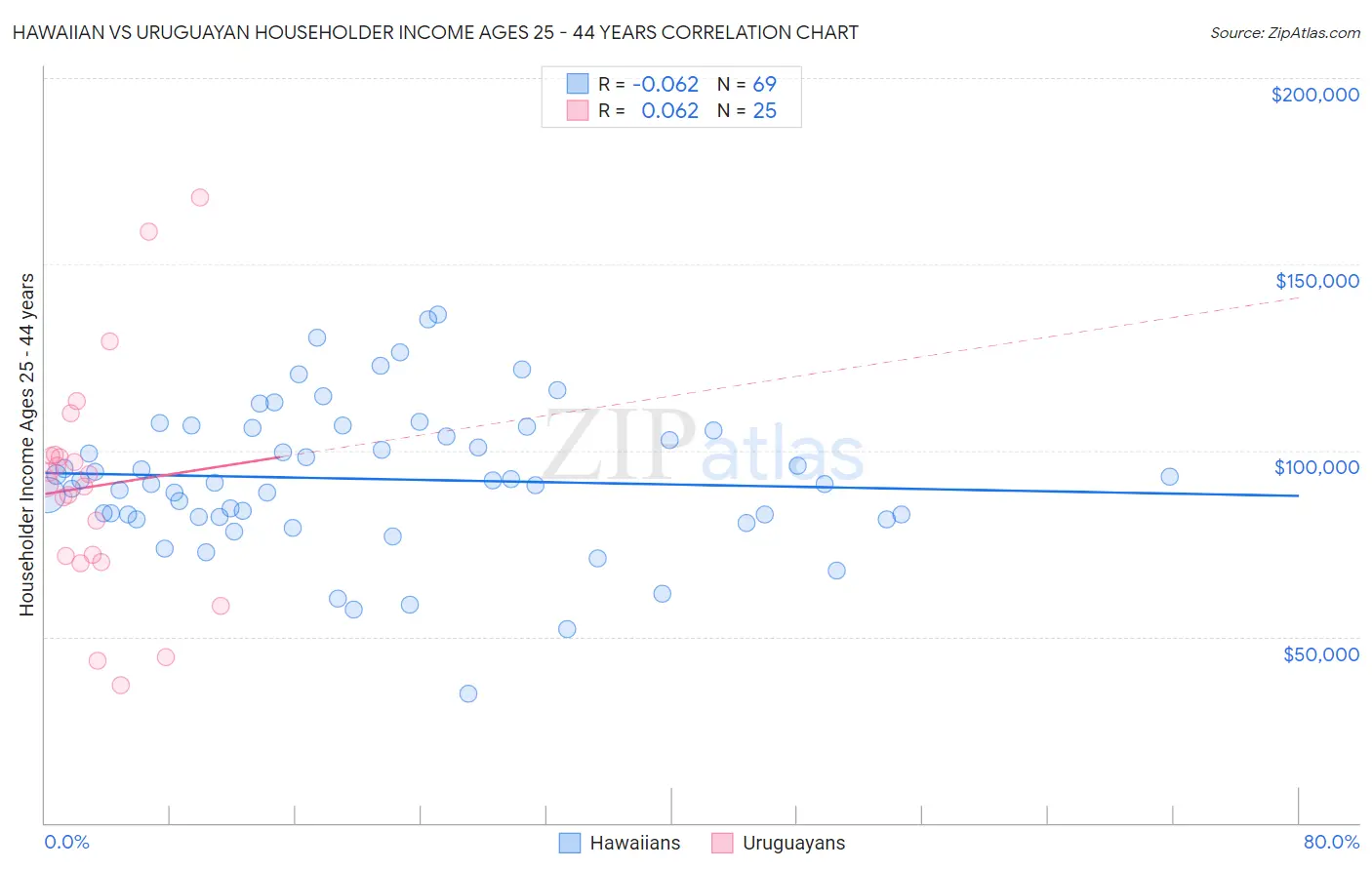 Hawaiian vs Uruguayan Householder Income Ages 25 - 44 years