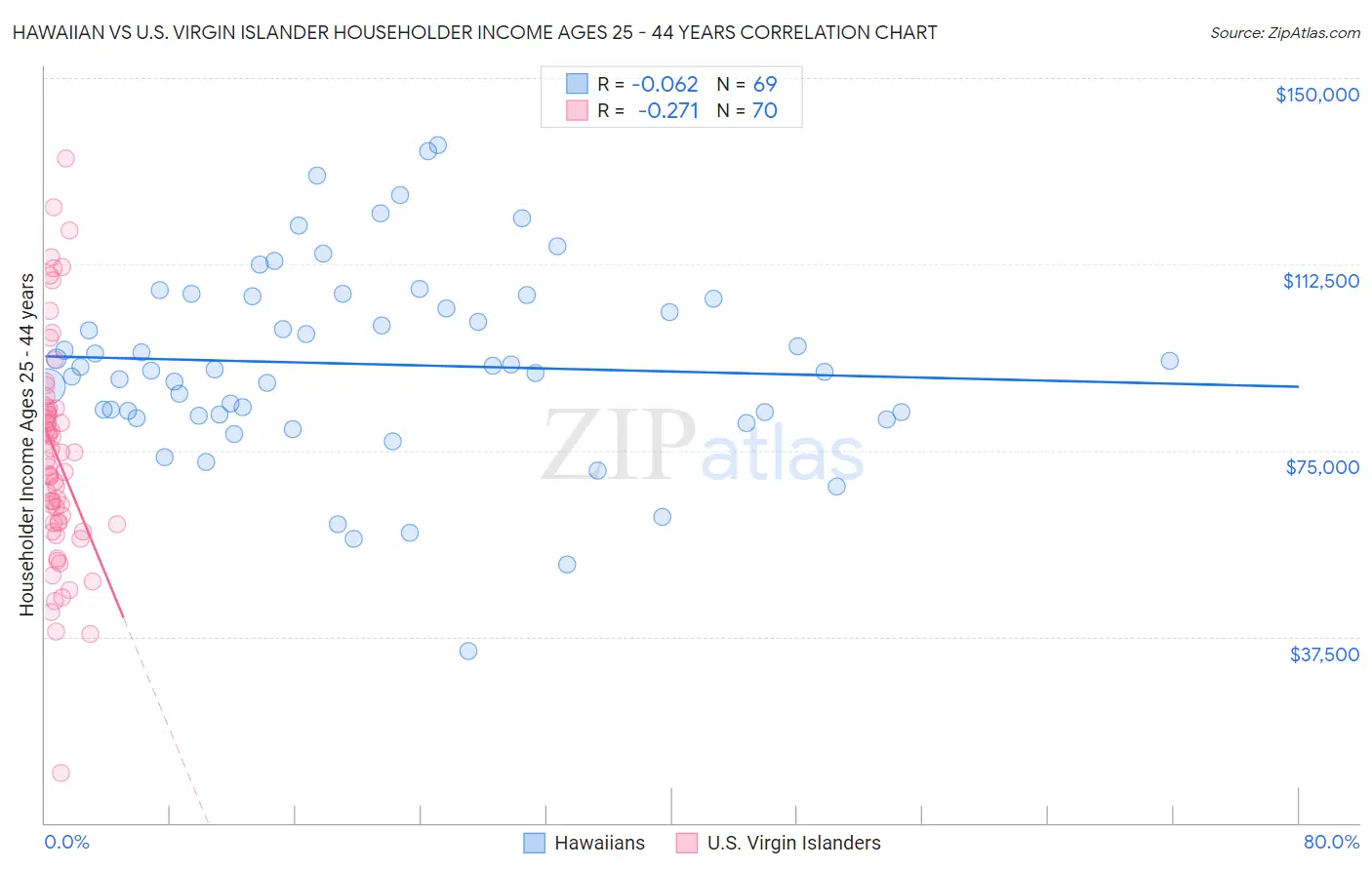 Hawaiian vs U.S. Virgin Islander Householder Income Ages 25 - 44 years