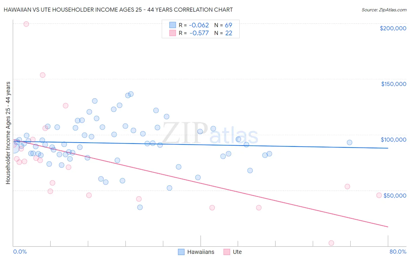 Hawaiian vs Ute Householder Income Ages 25 - 44 years