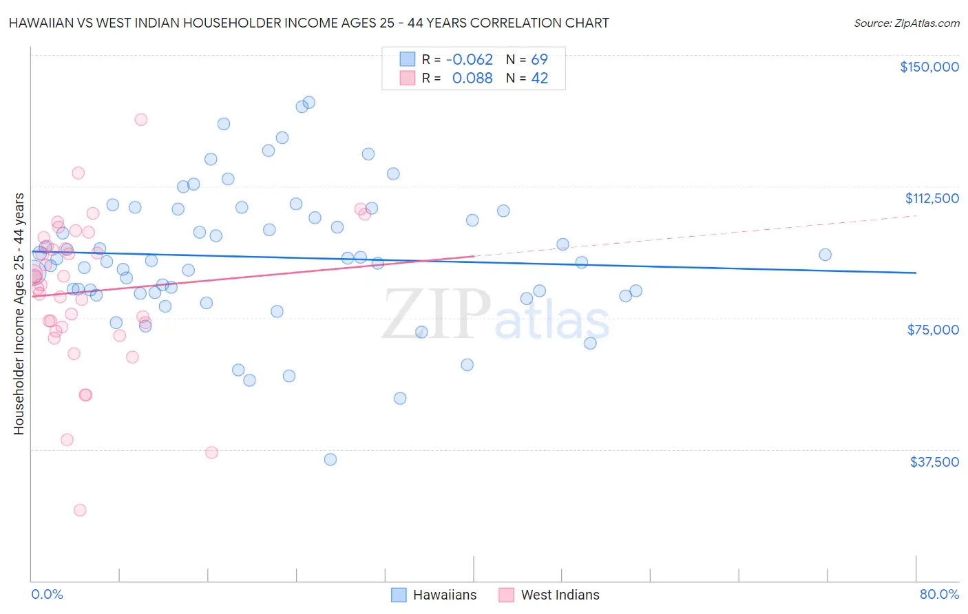 Hawaiian vs West Indian Householder Income Ages 25 - 44 years