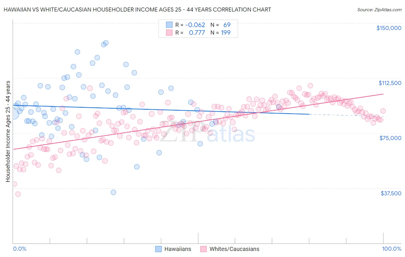 Hawaiian vs White/Caucasian Householder Income Ages 25 - 44 years