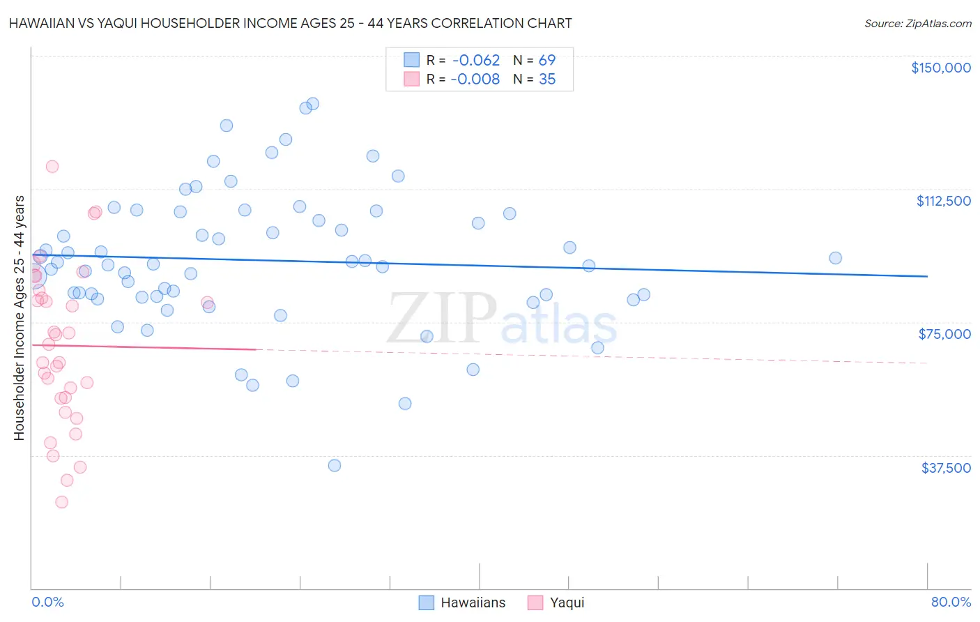 Hawaiian vs Yaqui Householder Income Ages 25 - 44 years