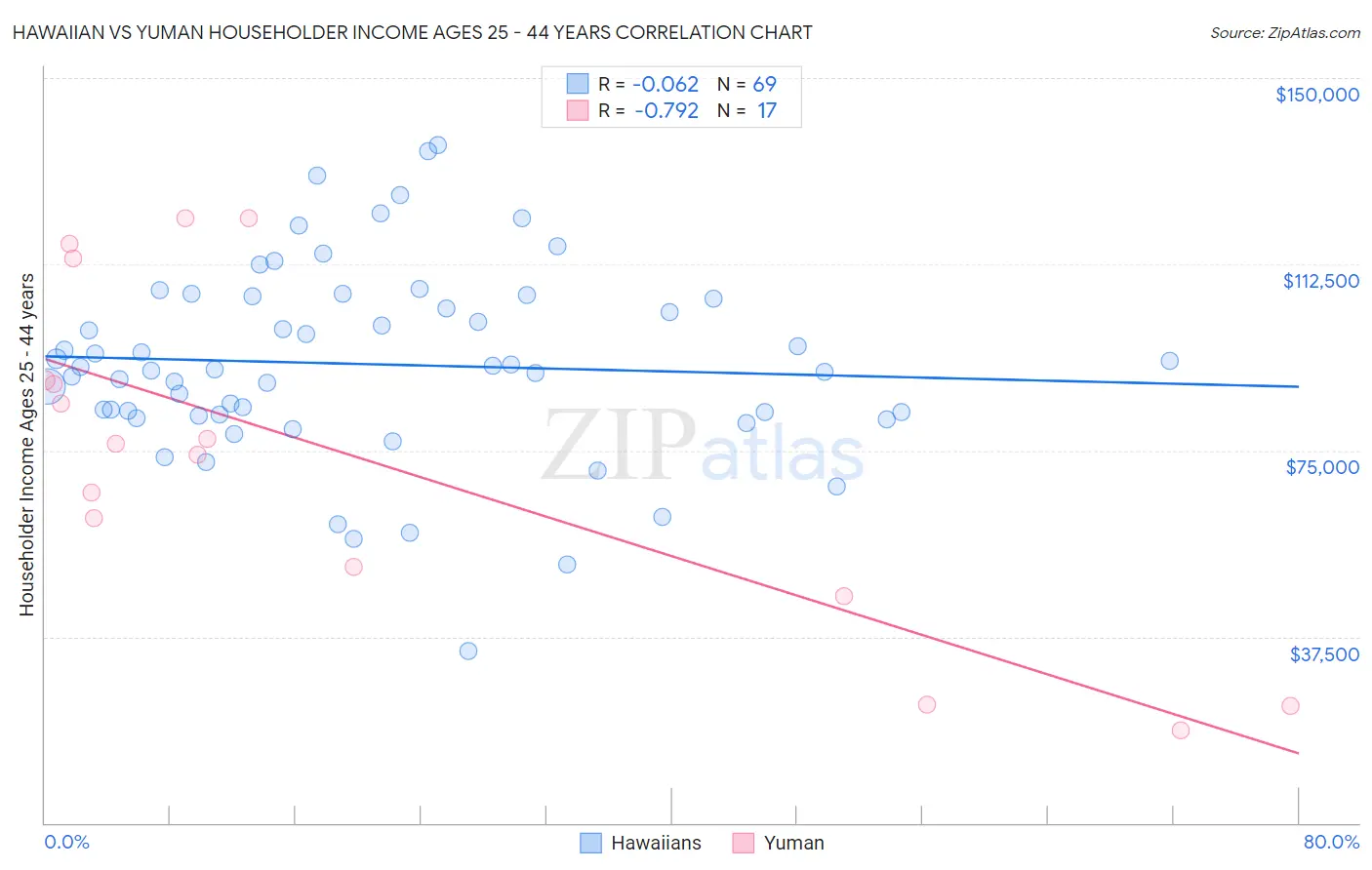 Hawaiian vs Yuman Householder Income Ages 25 - 44 years