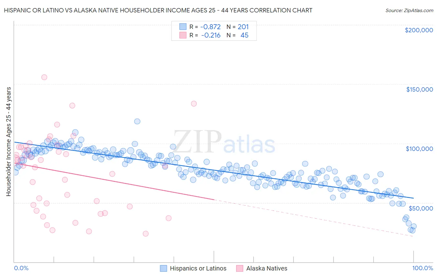 Hispanic or Latino vs Alaska Native Householder Income Ages 25 - 44 years