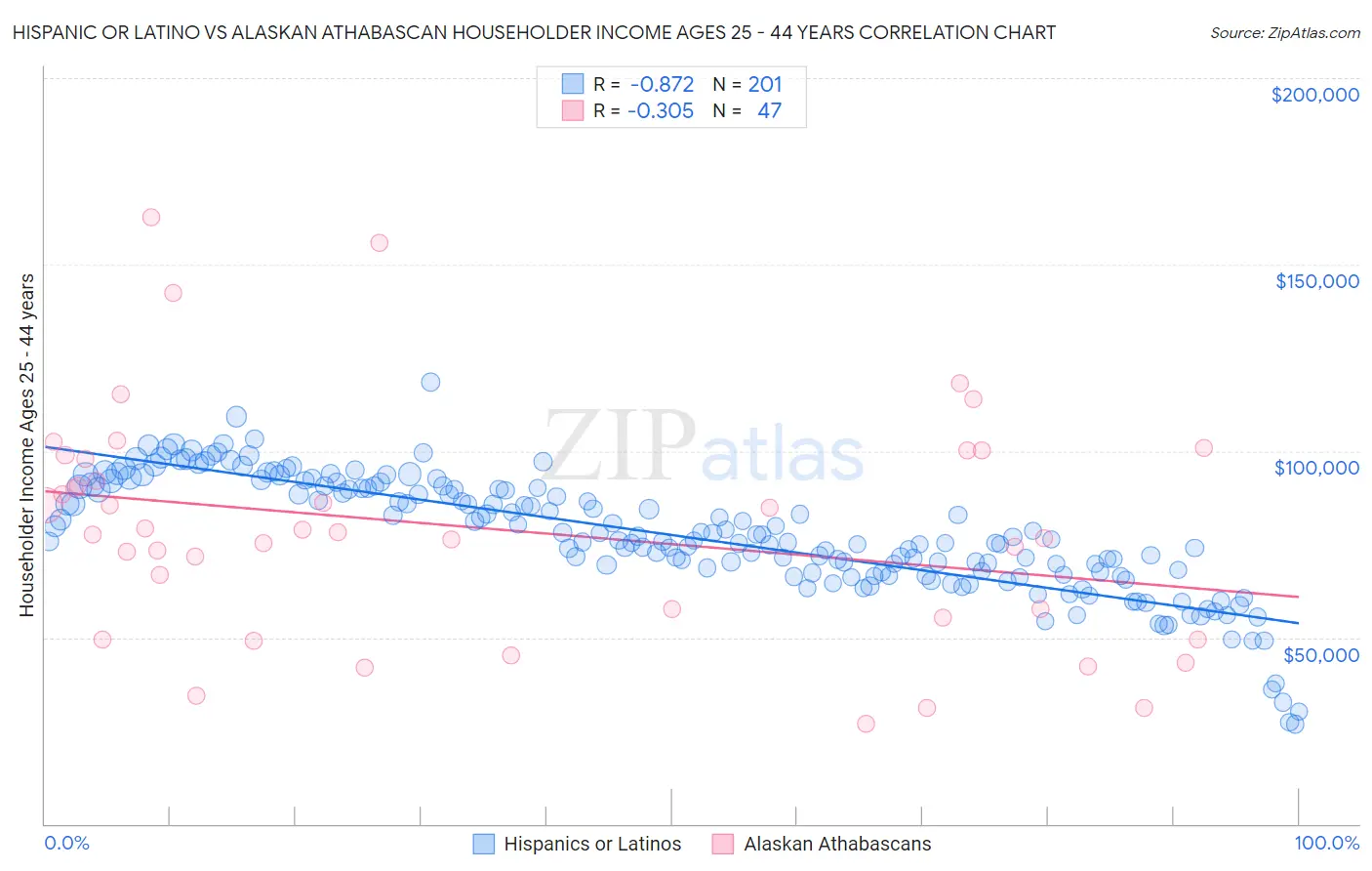 Hispanic or Latino vs Alaskan Athabascan Householder Income Ages 25 - 44 years