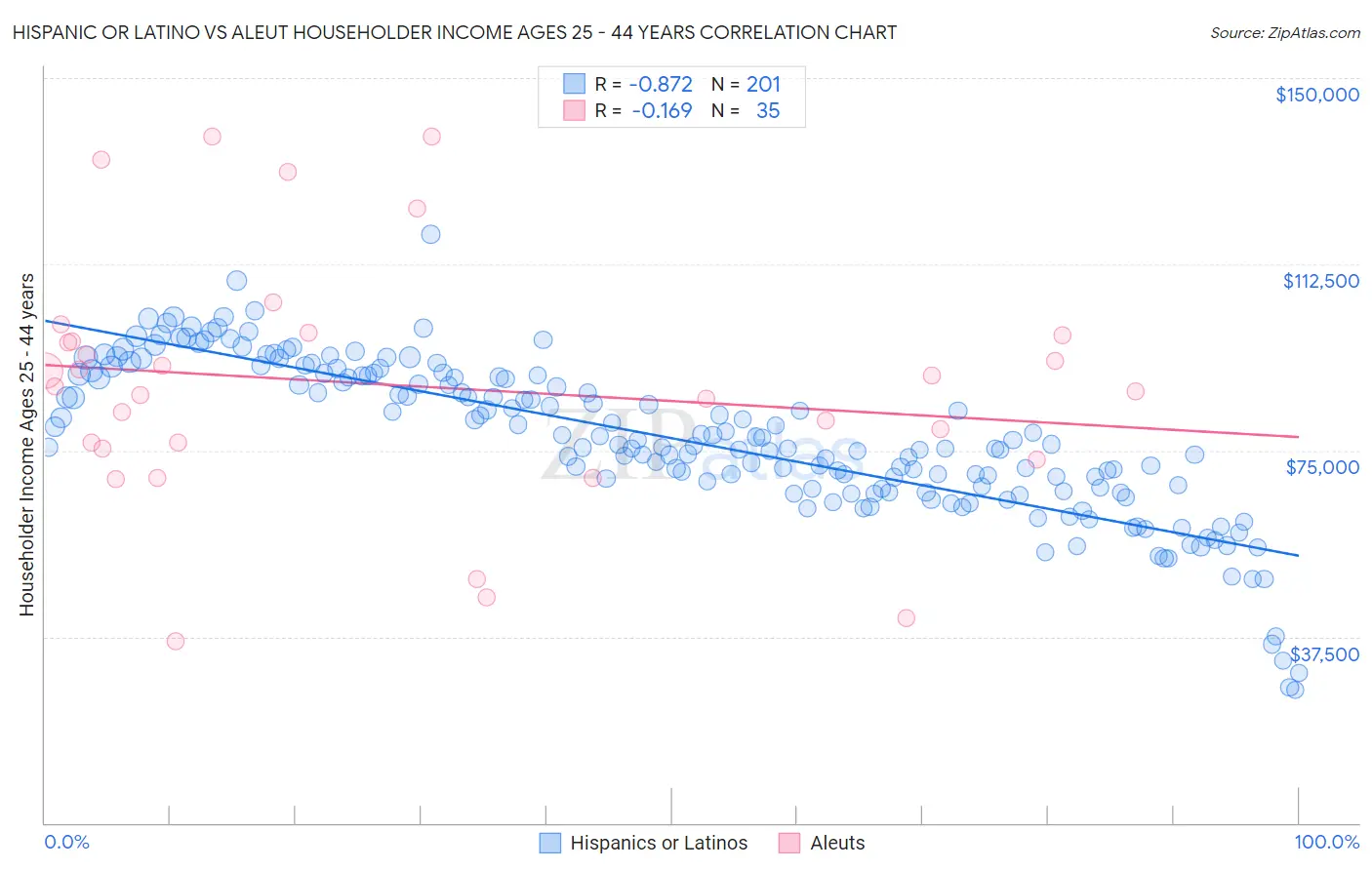 Hispanic or Latino vs Aleut Householder Income Ages 25 - 44 years