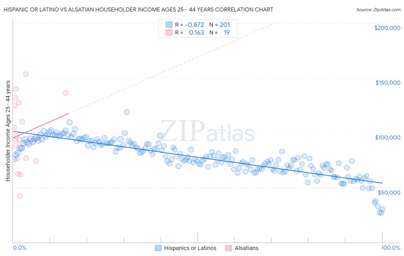 Hispanic or Latino vs Alsatian Householder Income Ages 25 - 44 years