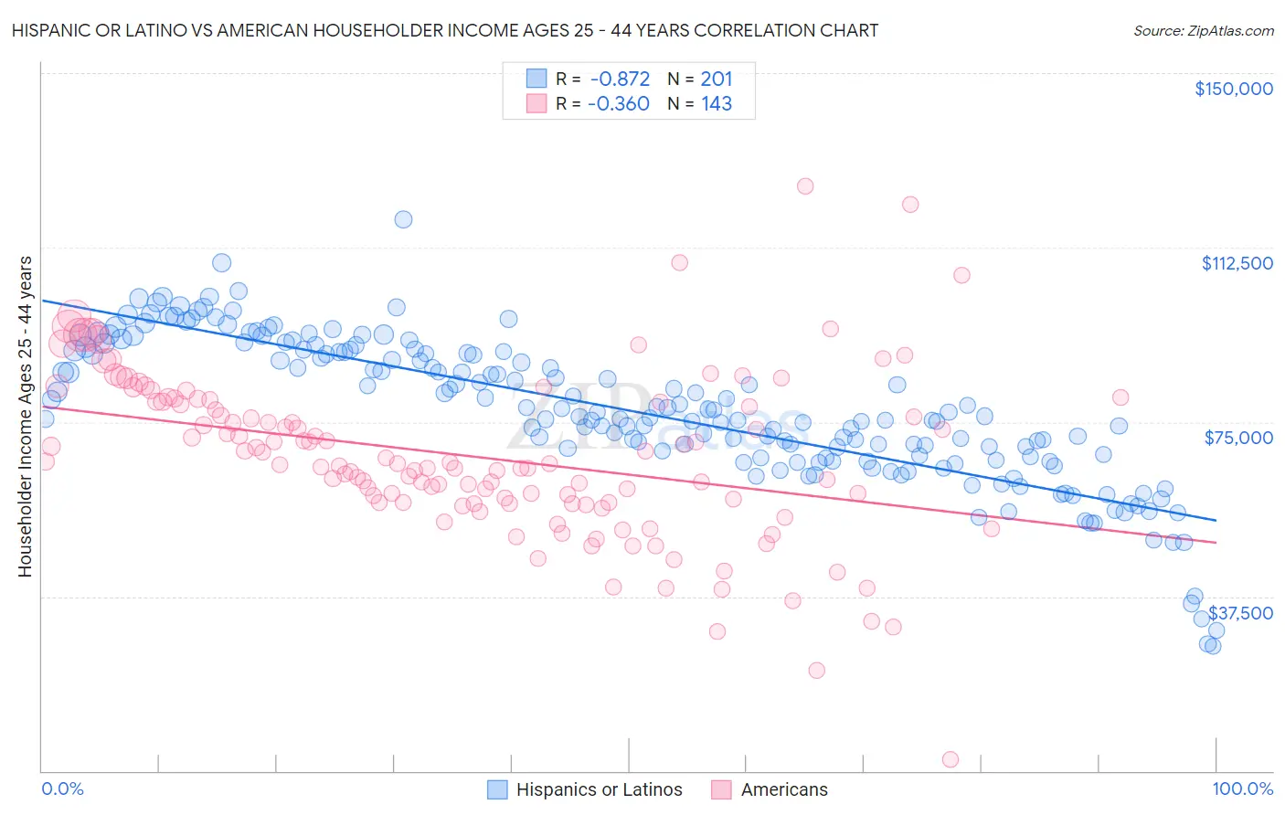 Hispanic or Latino vs American Householder Income Ages 25 - 44 years