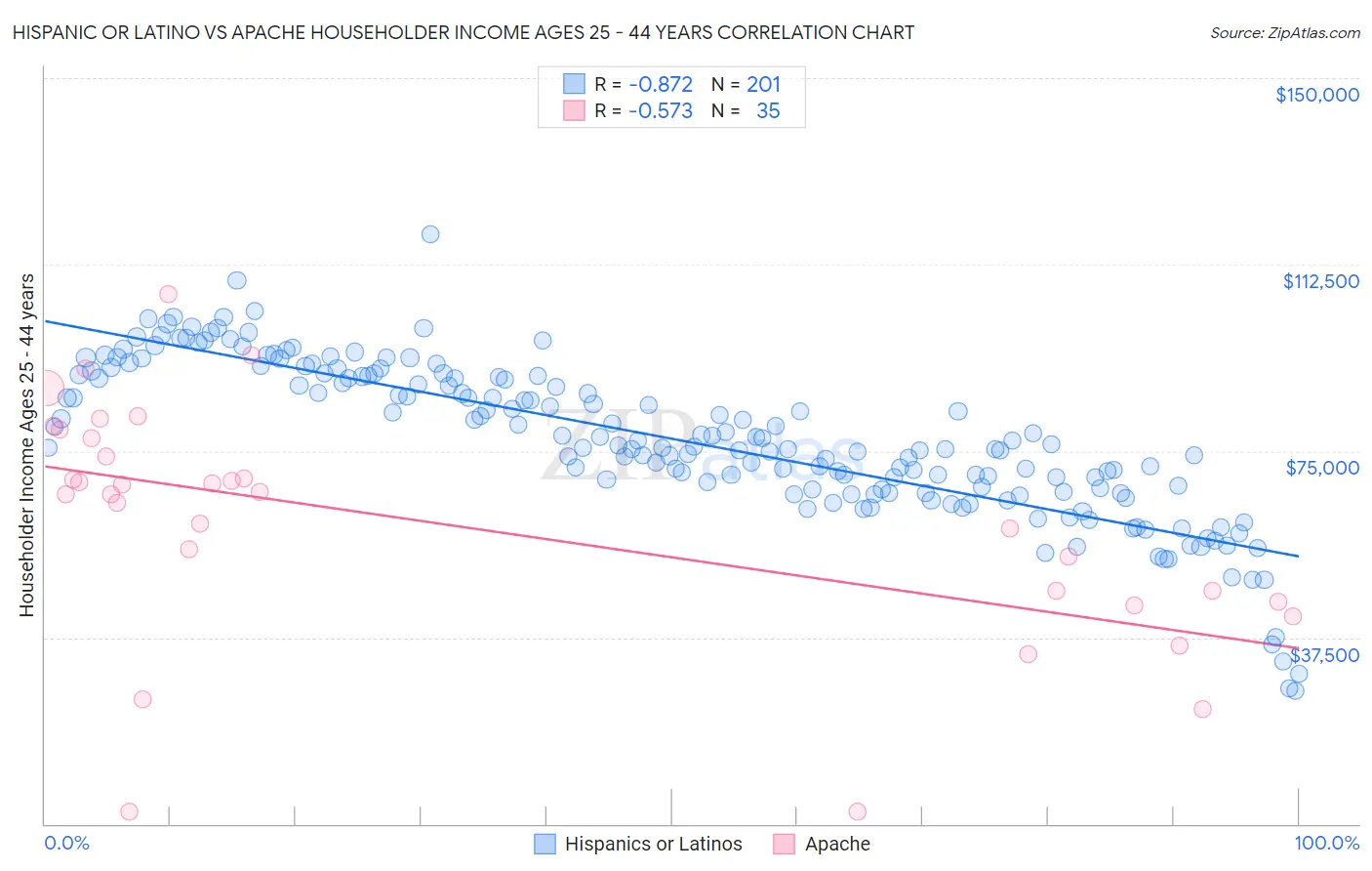 Hispanic or Latino vs Apache Householder Income Ages 25 - 44 years
