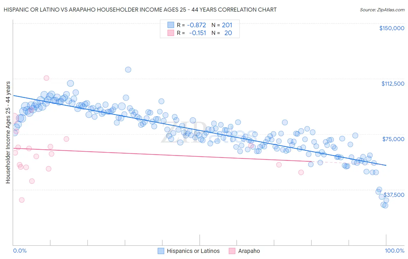 Hispanic or Latino vs Arapaho Householder Income Ages 25 - 44 years