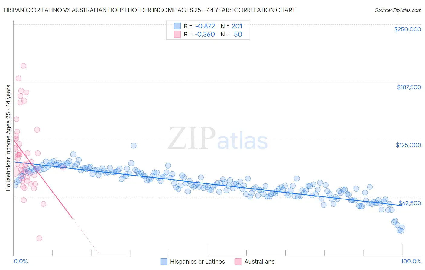 Hispanic or Latino vs Australian Householder Income Ages 25 - 44 years