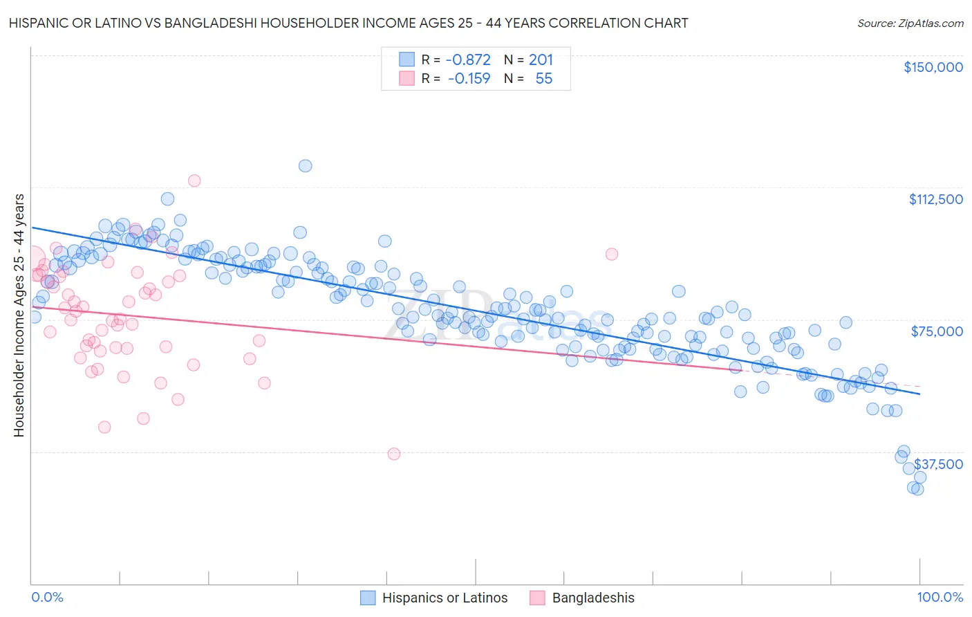 Hispanic or Latino vs Bangladeshi Householder Income Ages 25 - 44 years