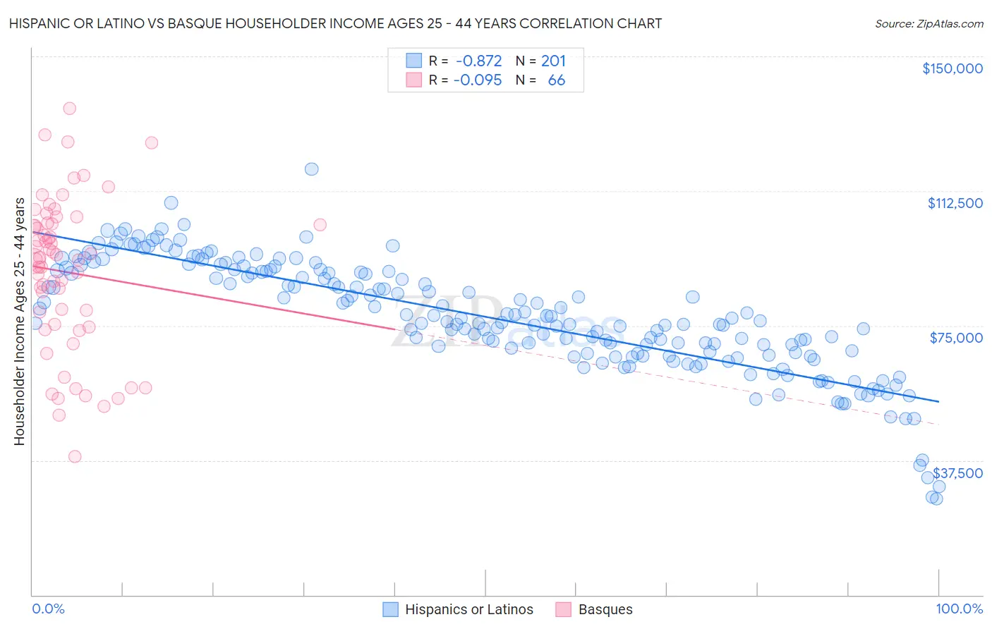 Hispanic or Latino vs Basque Householder Income Ages 25 - 44 years