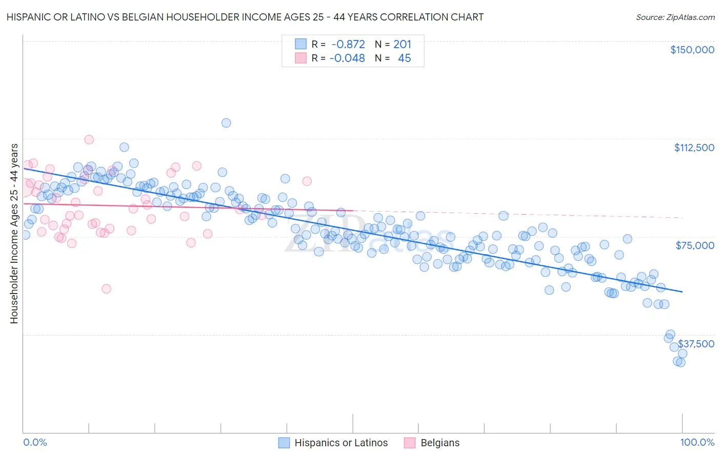 Hispanic or Latino vs Belgian Householder Income Ages 25 - 44 years