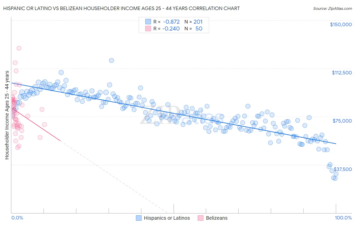 Hispanic or Latino vs Belizean Householder Income Ages 25 - 44 years