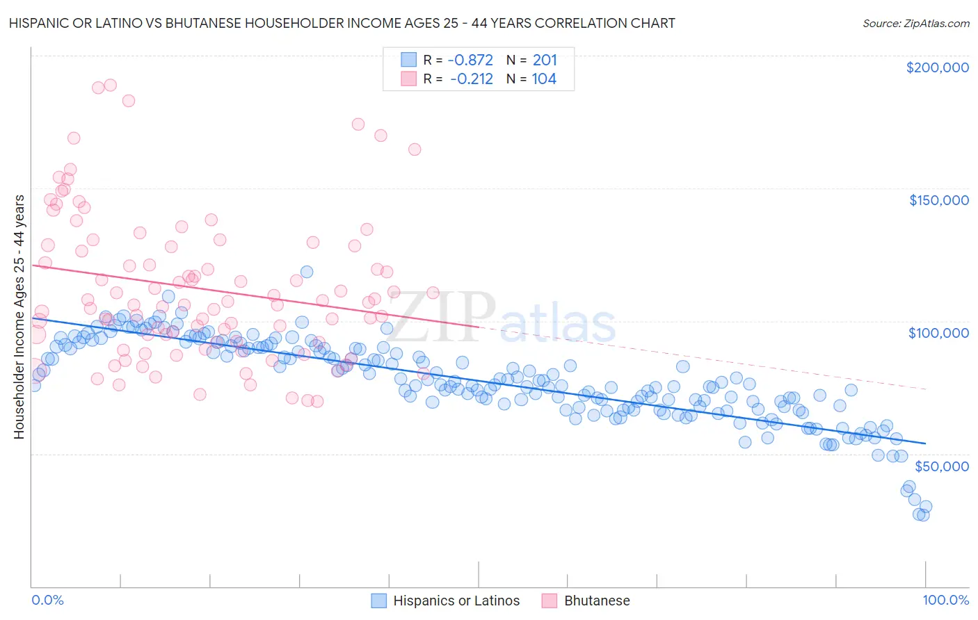 Hispanic or Latino vs Bhutanese Householder Income Ages 25 - 44 years