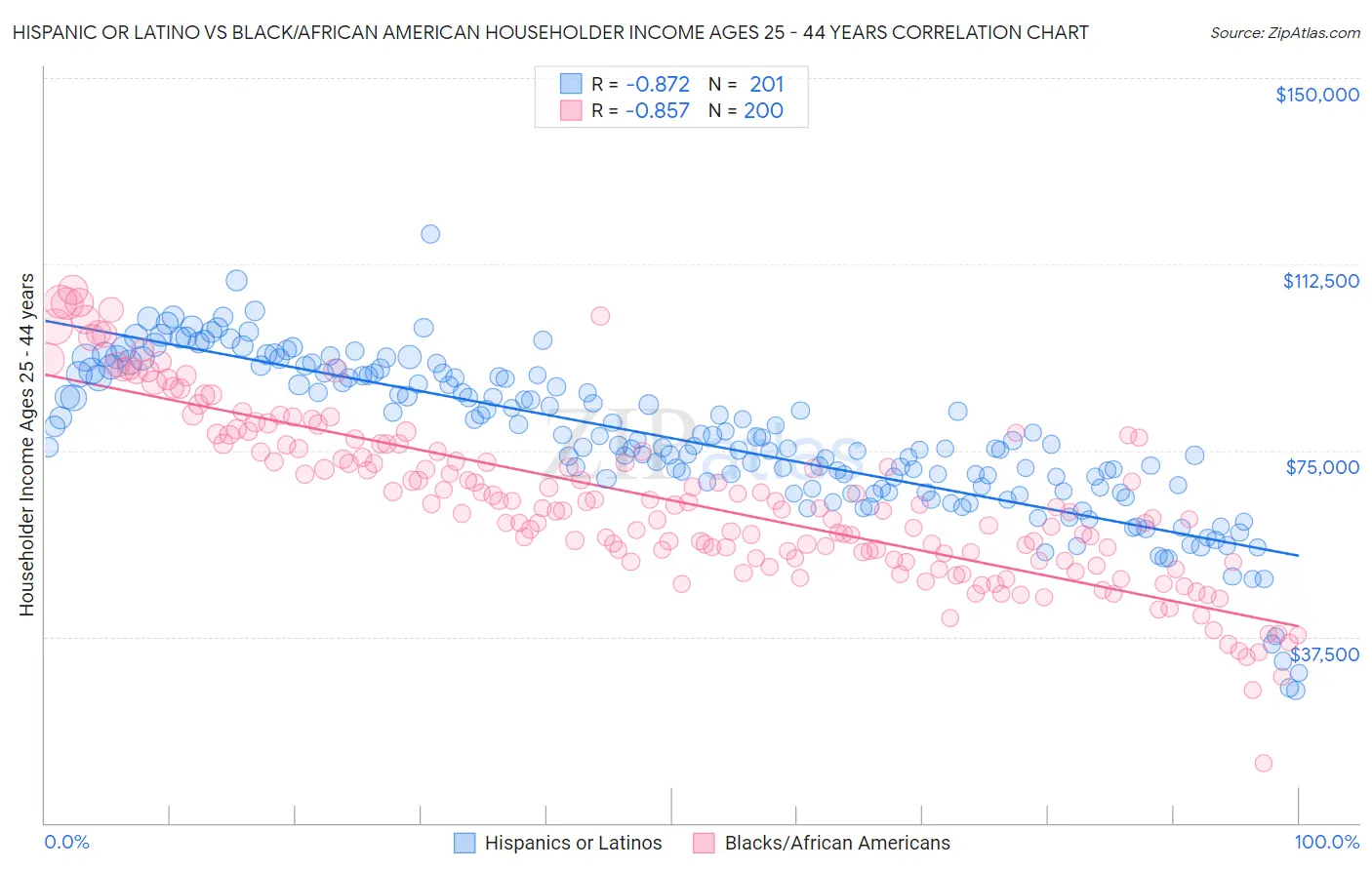 Hispanic or Latino vs Black/African American Householder Income Ages 25 - 44 years