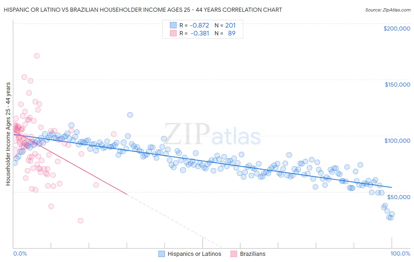 Hispanic or Latino vs Brazilian Householder Income Ages 25 - 44 years