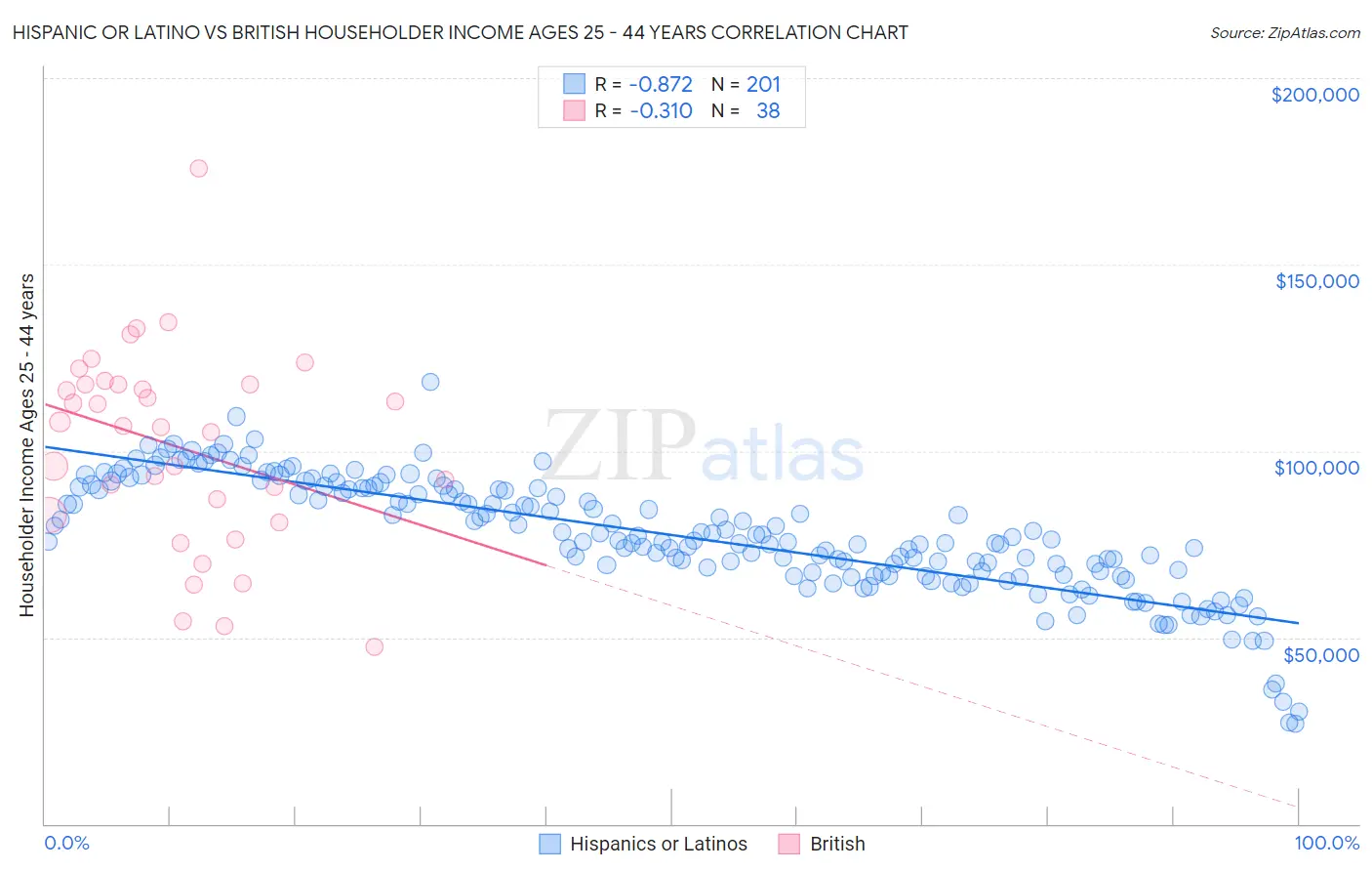 Hispanic or Latino vs British Householder Income Ages 25 - 44 years
