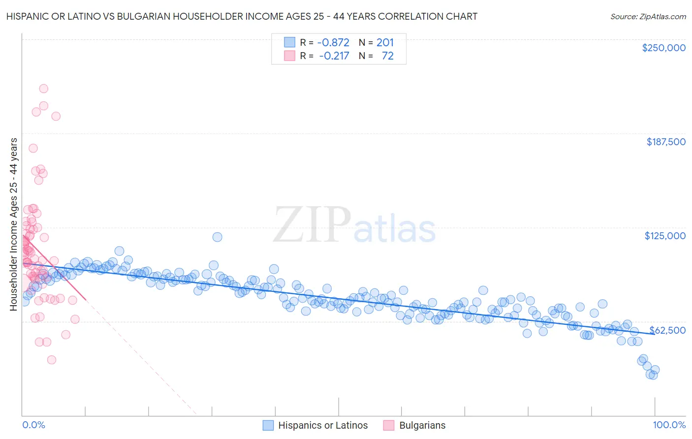 Hispanic or Latino vs Bulgarian Householder Income Ages 25 - 44 years