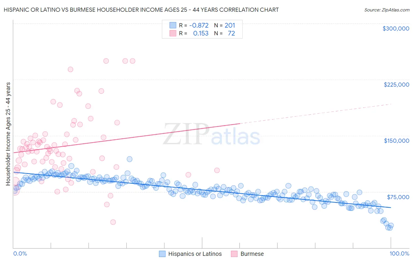 Hispanic or Latino vs Burmese Householder Income Ages 25 - 44 years