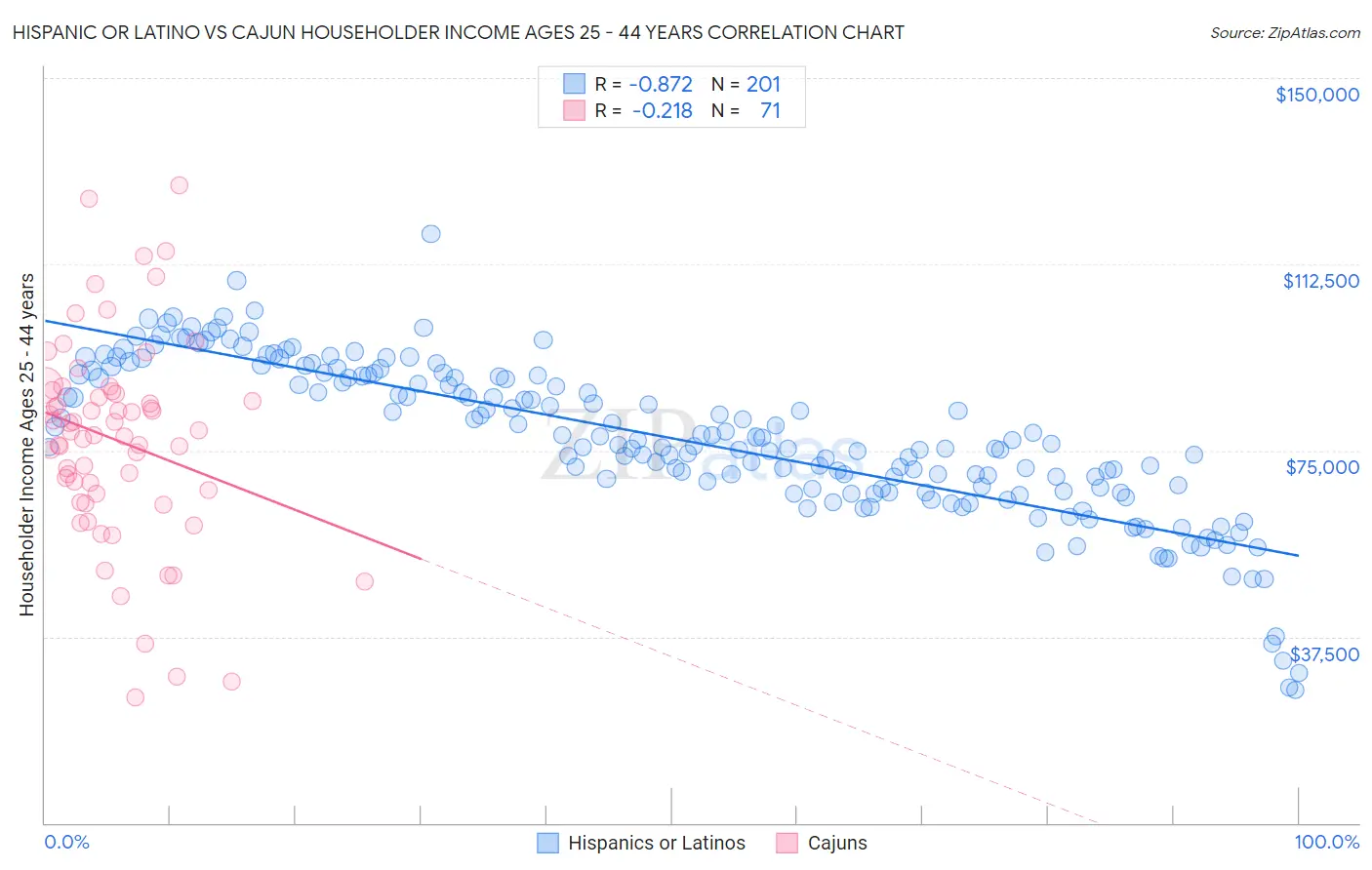 Hispanic or Latino vs Cajun Householder Income Ages 25 - 44 years