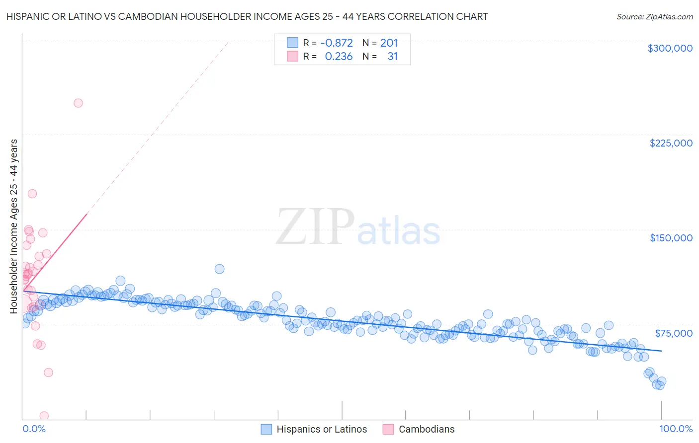 Hispanic or Latino vs Cambodian Householder Income Ages 25 - 44 years