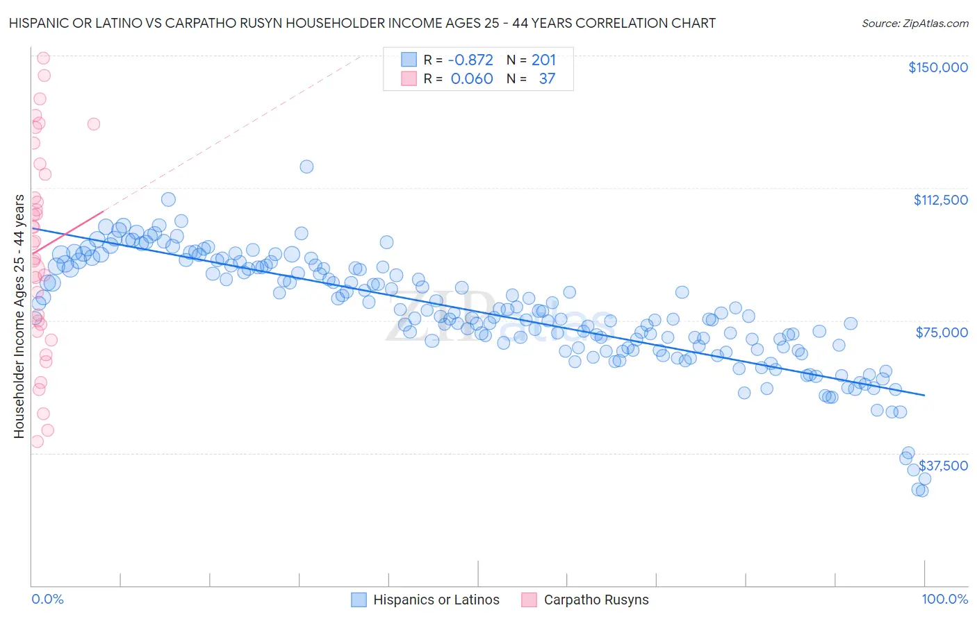 Hispanic or Latino vs Carpatho Rusyn Householder Income Ages 25 - 44 years
